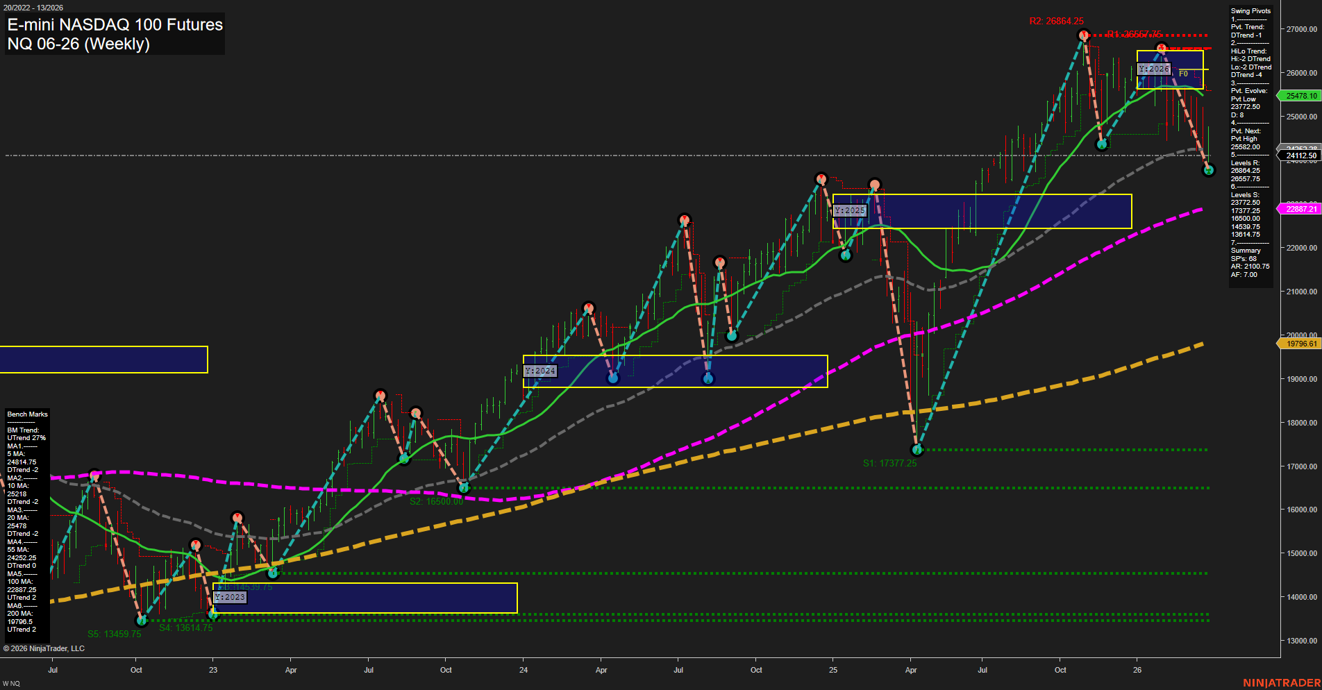 NQ E-mini NASDAQ 100 Futures Weekly Chart Analysis: 2026-Mar-26 07:07 CT