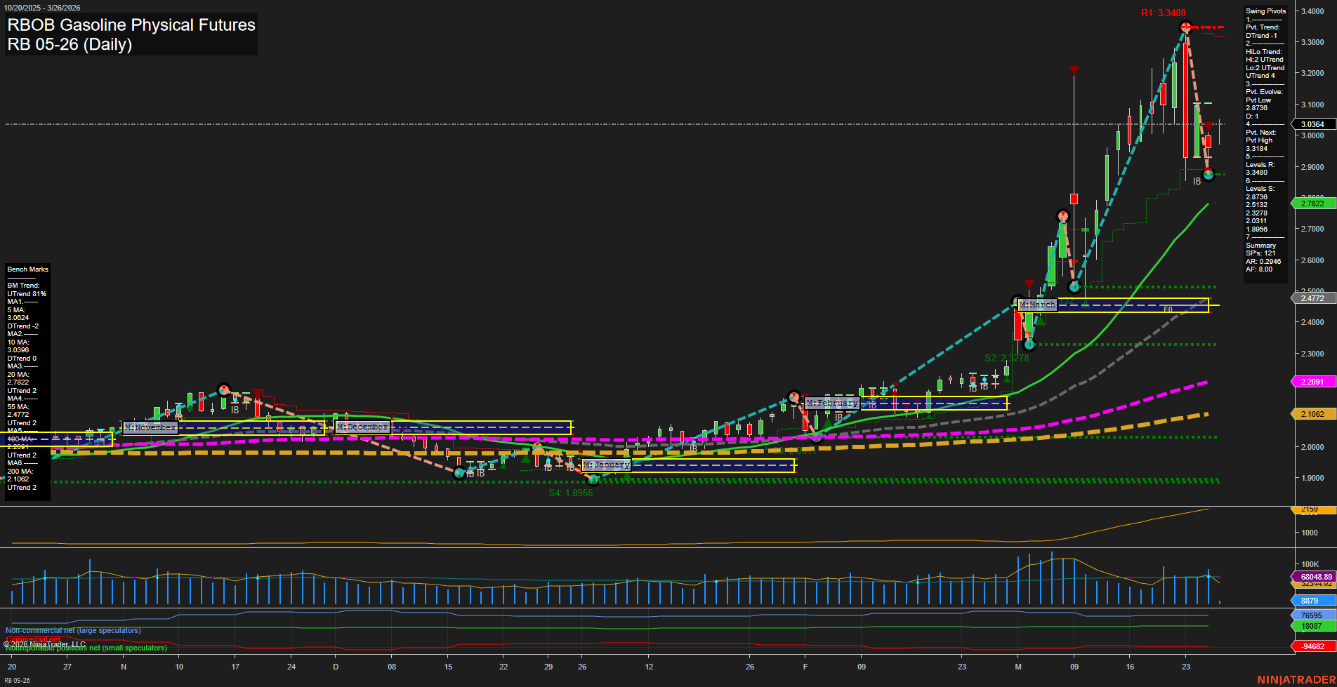 RB RBOB Gasoline Physical Futures Daily Chart Analysis: 2026-Mar-26 07:08 CT