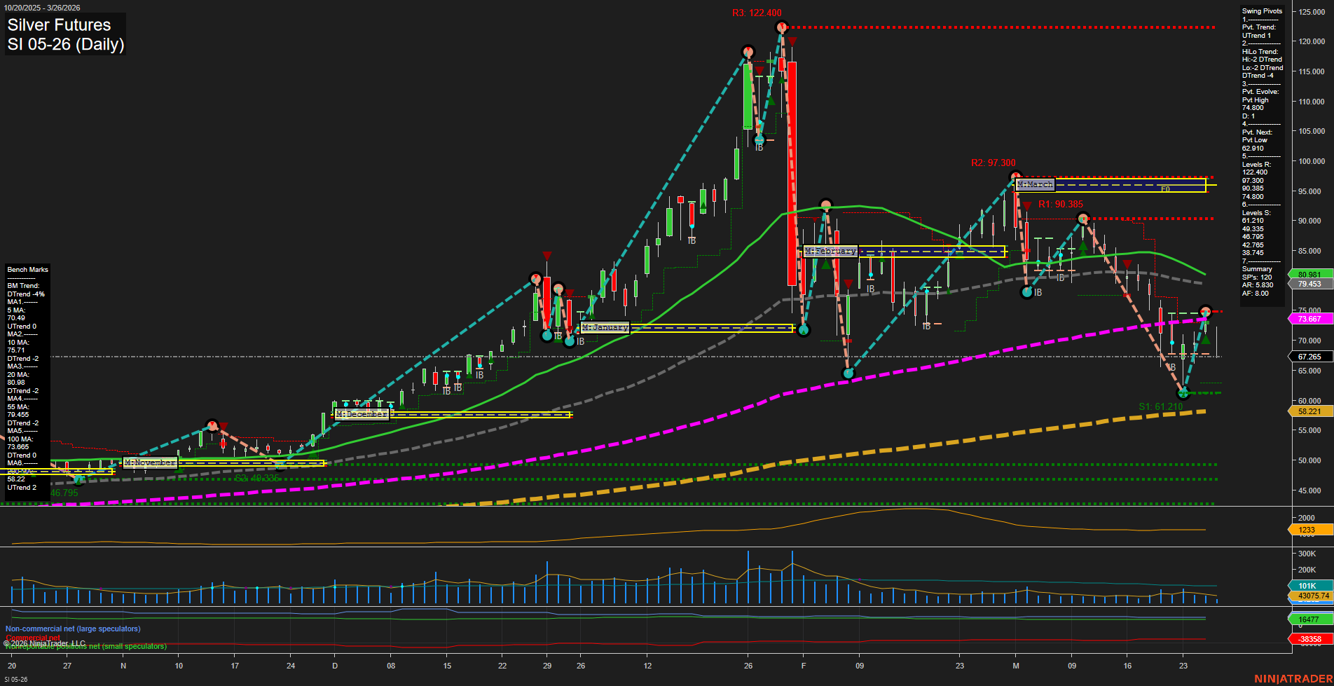 SI Silver Futures Daily Chart Analysis: 2026-Mar-26 07:08 CT