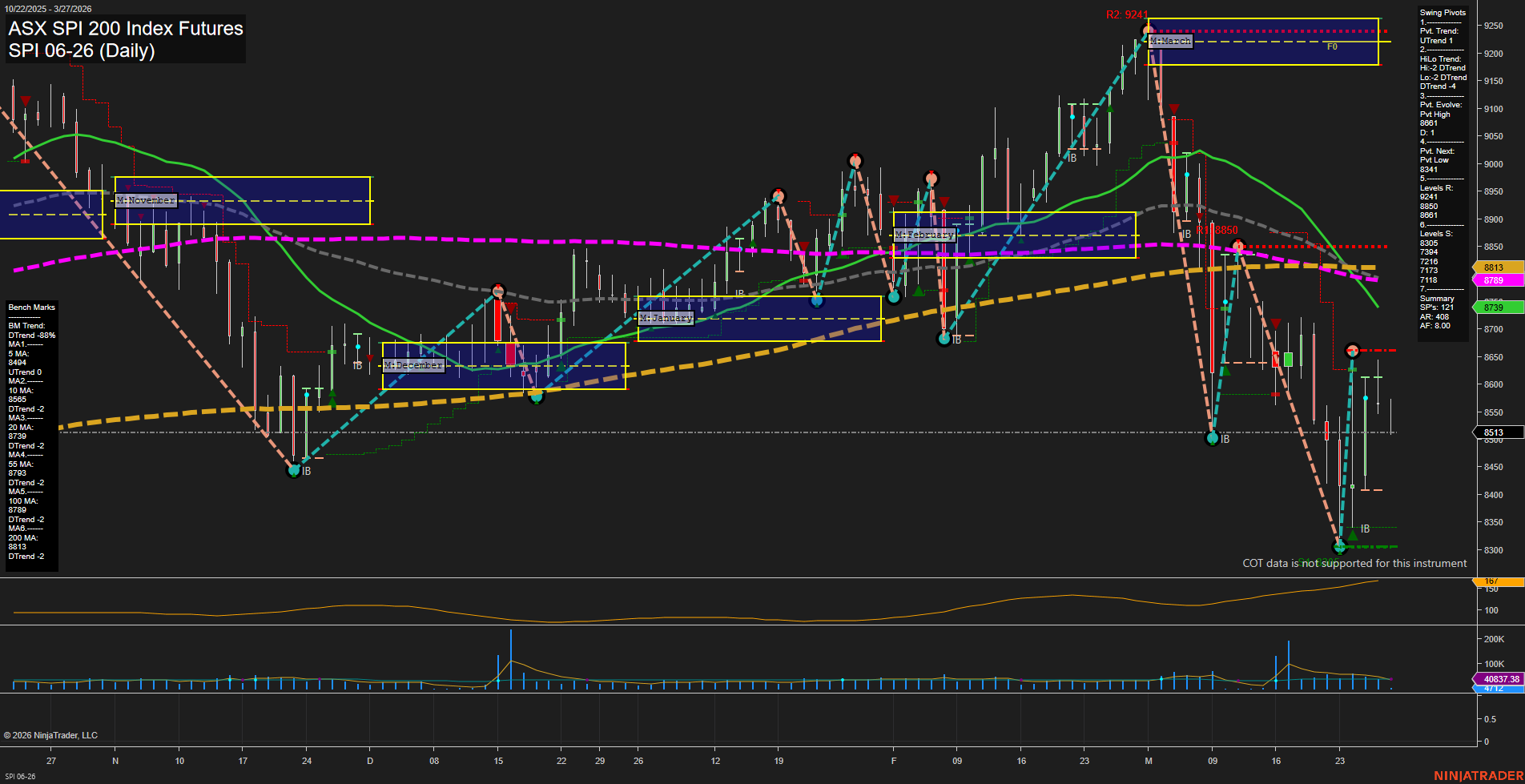 SPI ASX SPI 200 Index Futures Daily Chart Analysis: 2026-Mar-26 07:09 CT