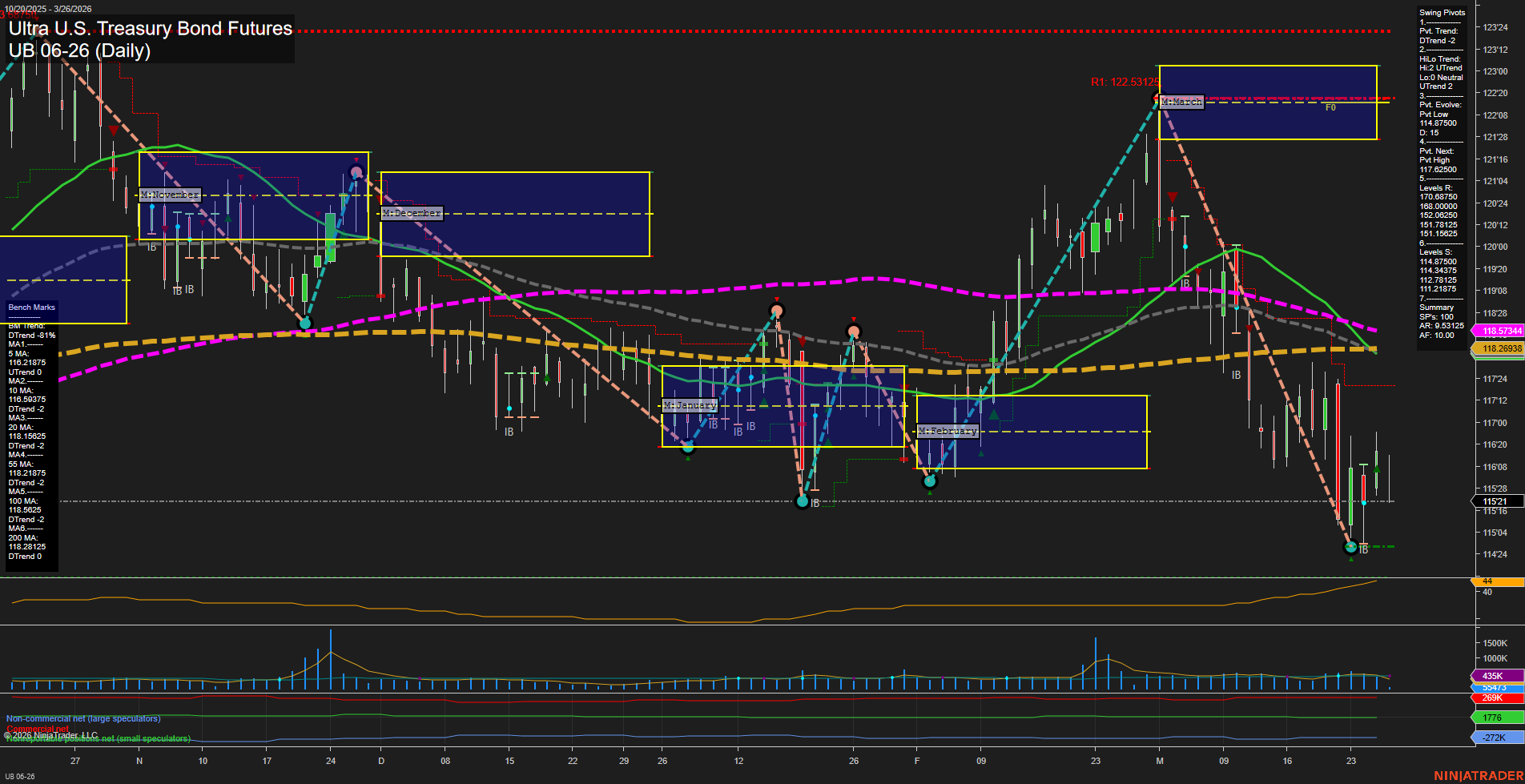 UB Ultra U.S. Treasury Bond Futures Daily Chart Analysis: 2026-Mar-26 07:10 CT