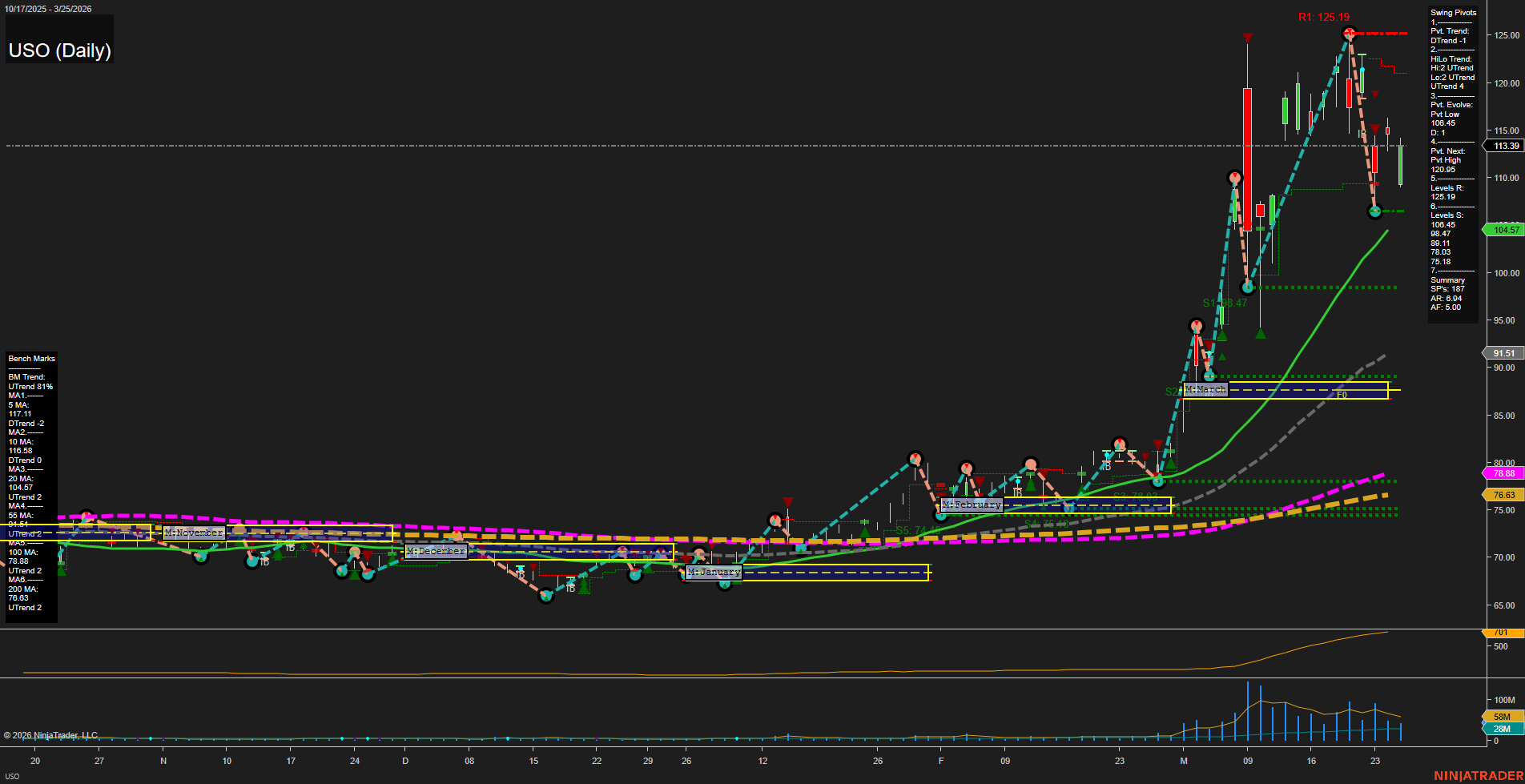 USO United States Oil Fund LP Daily Chart Analysis: 2026-Mar-26 07:10 CT