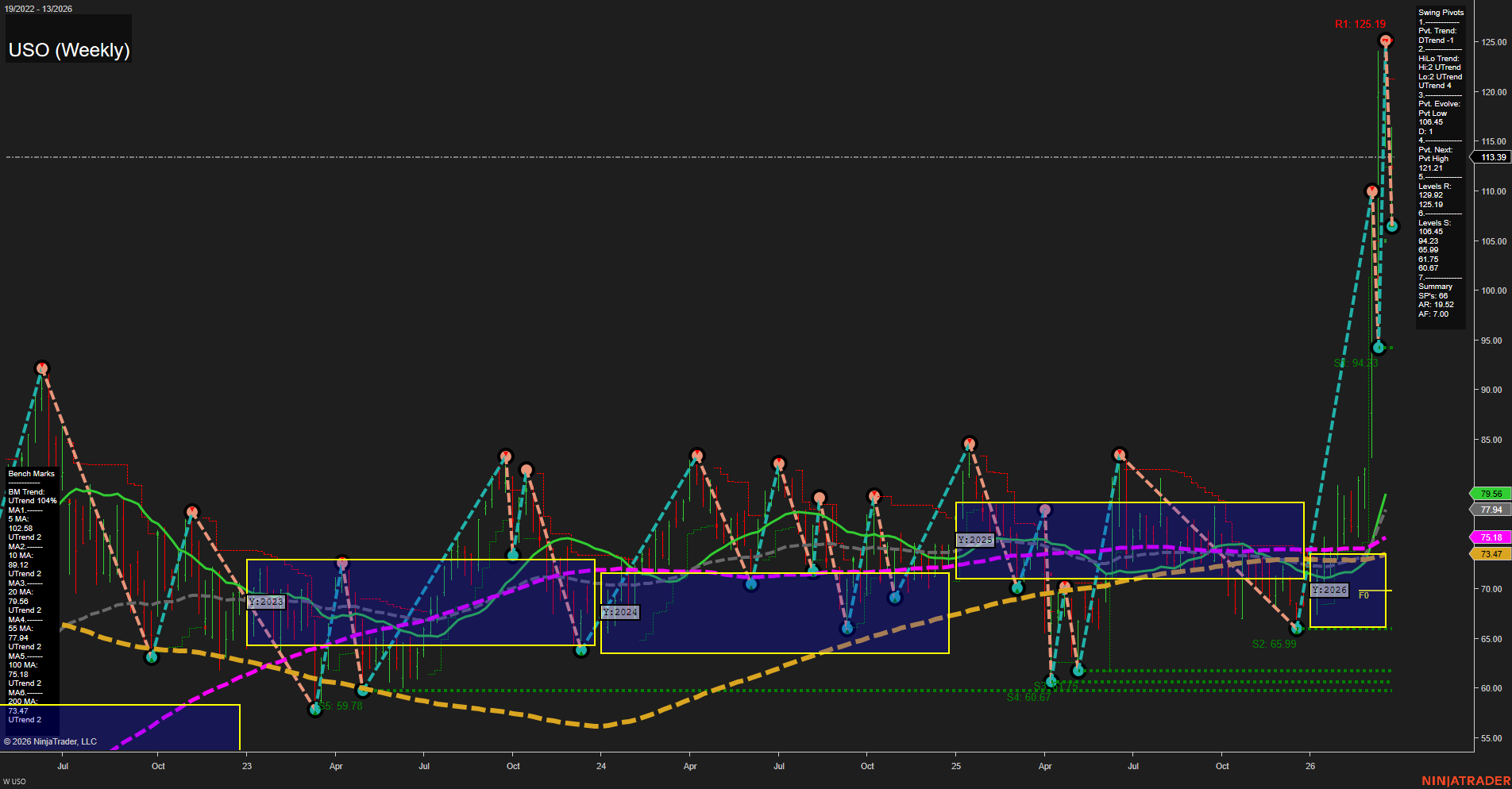 USO United States Oil Fund LP Weekly Chart Analysis: 2026-Mar-26 07:11 CT
