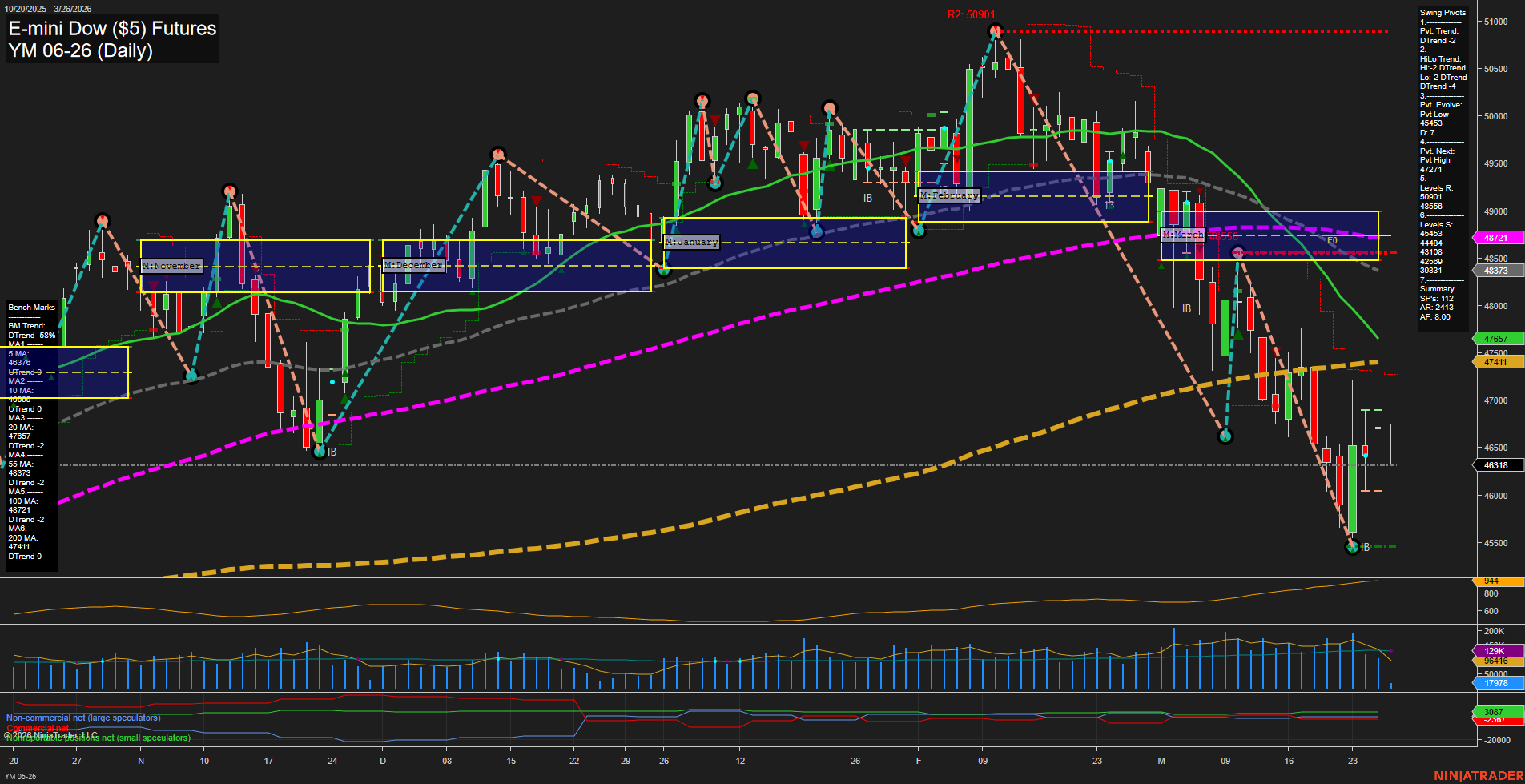 YM E-mini Dow ($5) Futures Daily Chart Analysis: 2026-Mar-26 07:11 CT