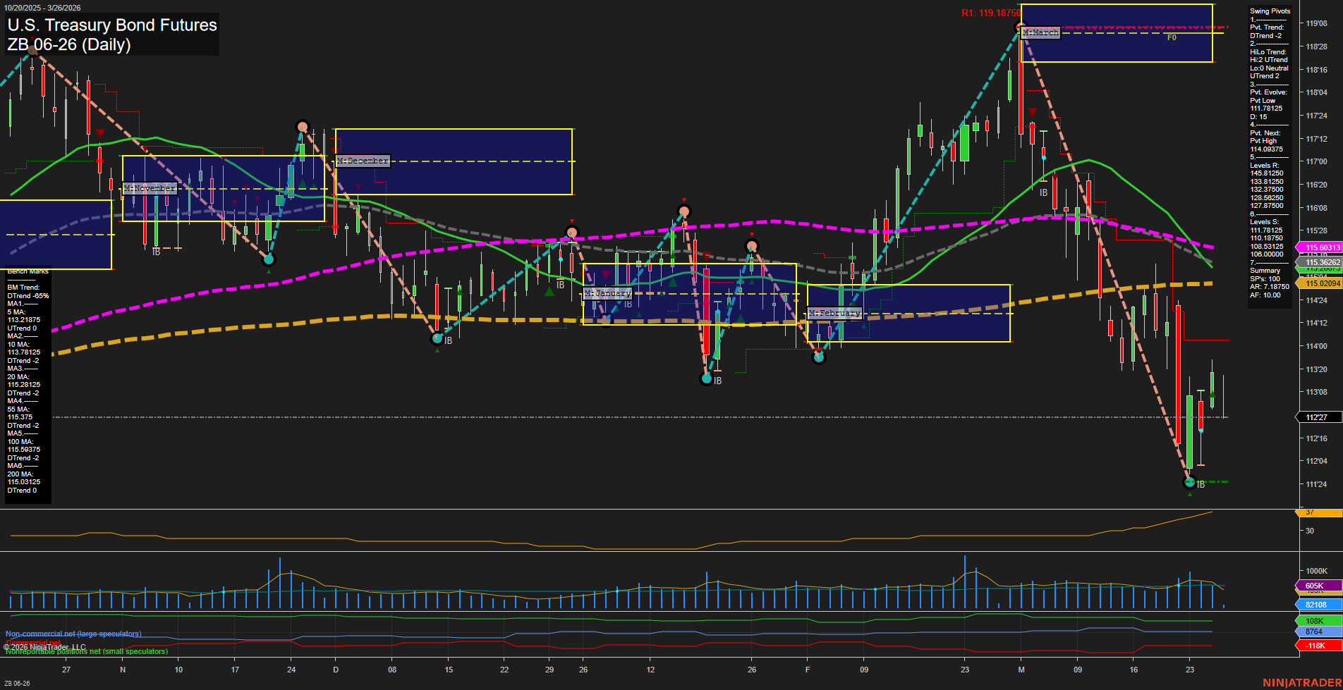 ZB U.S. Treasury Bond Futures Daily Chart Analysis: 2026-Mar-26 07:11 CT