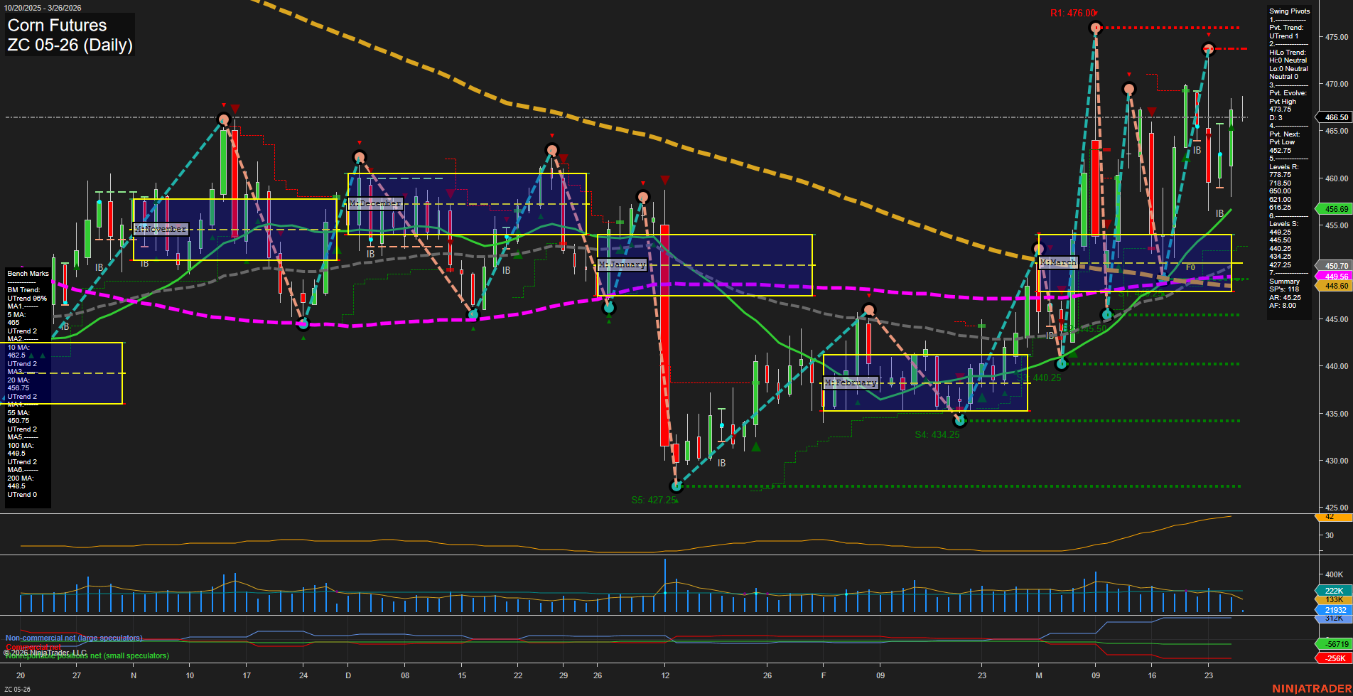 ZC Corn Futures Daily Chart Analysis: 2026-Mar-26 07:12 CT