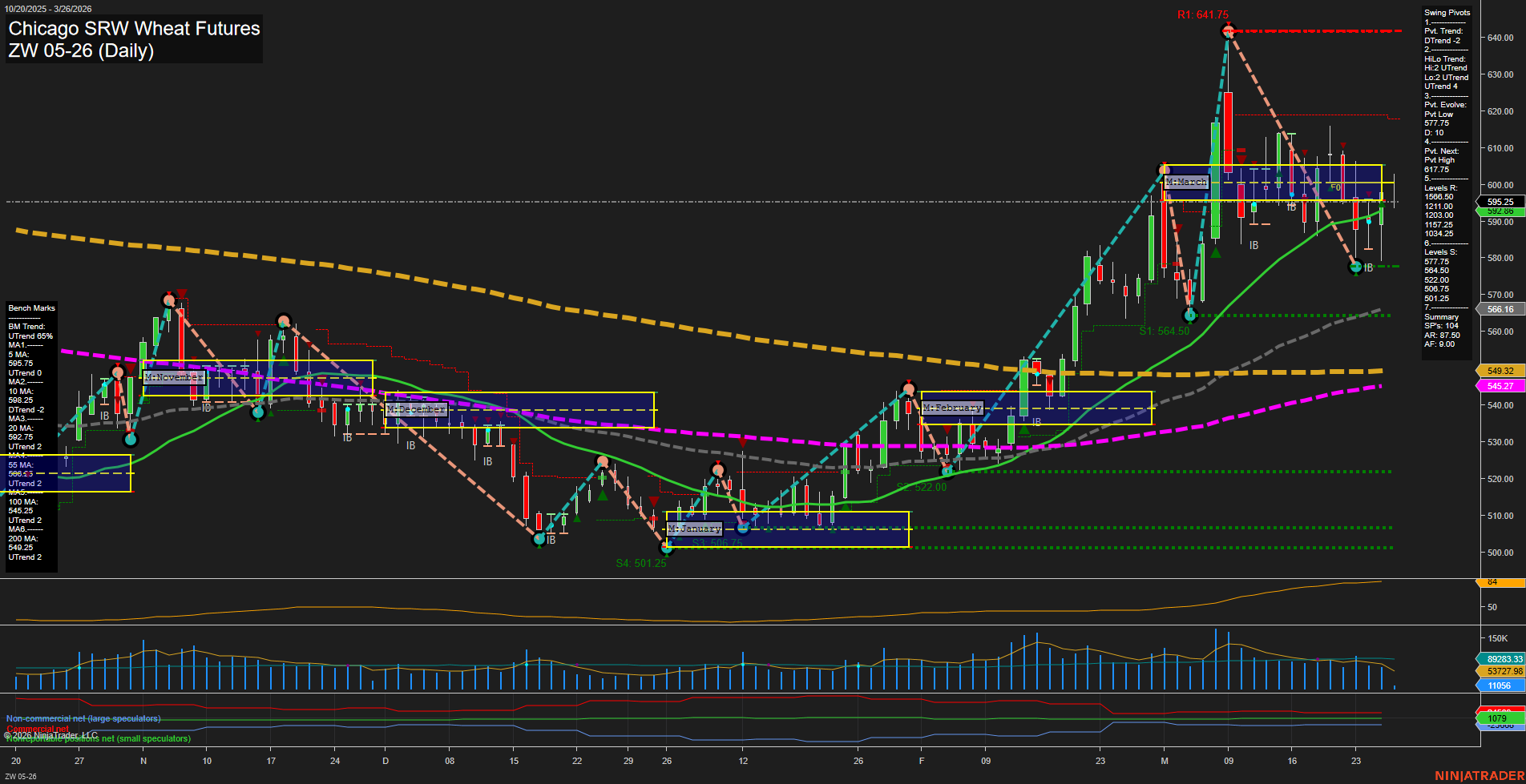 ZW Chicago SRW Wheat Futures Daily Chart Analysis: 2026-Mar-26 07:12 CT