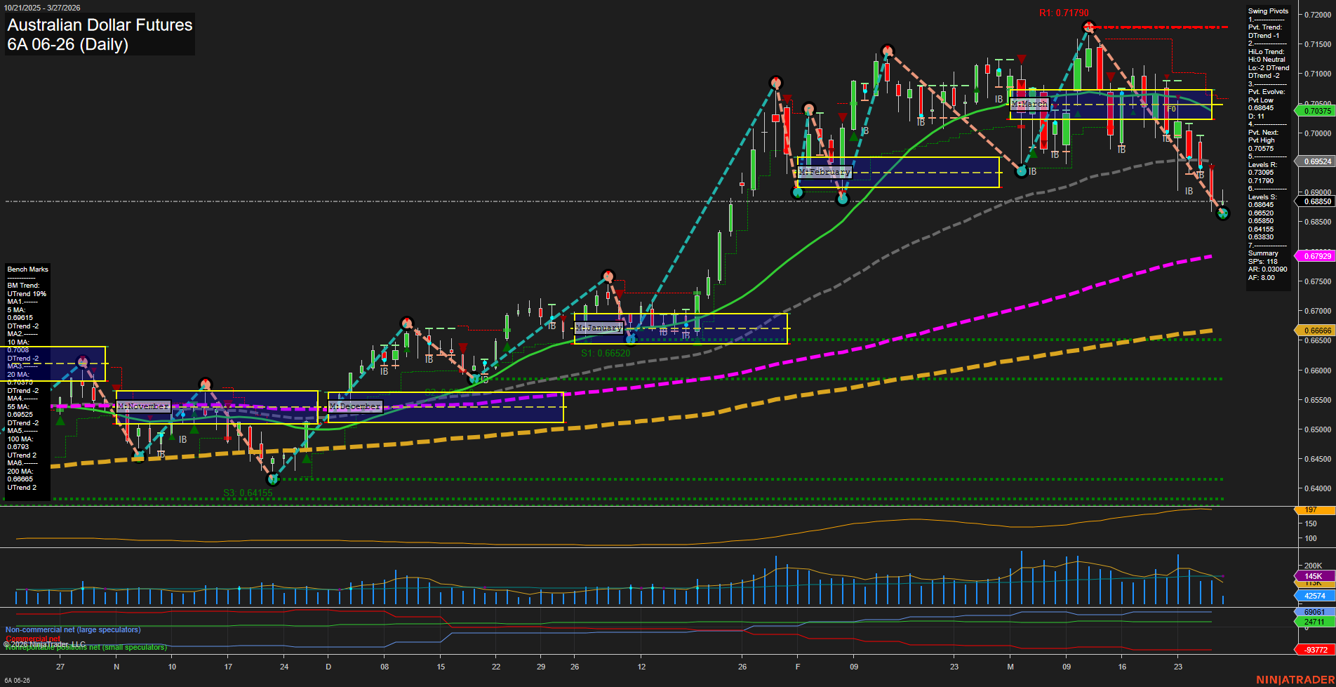 6A Australian Dollar Futures Daily Chart Analysis: 2026-Mar-27 07:00 CT