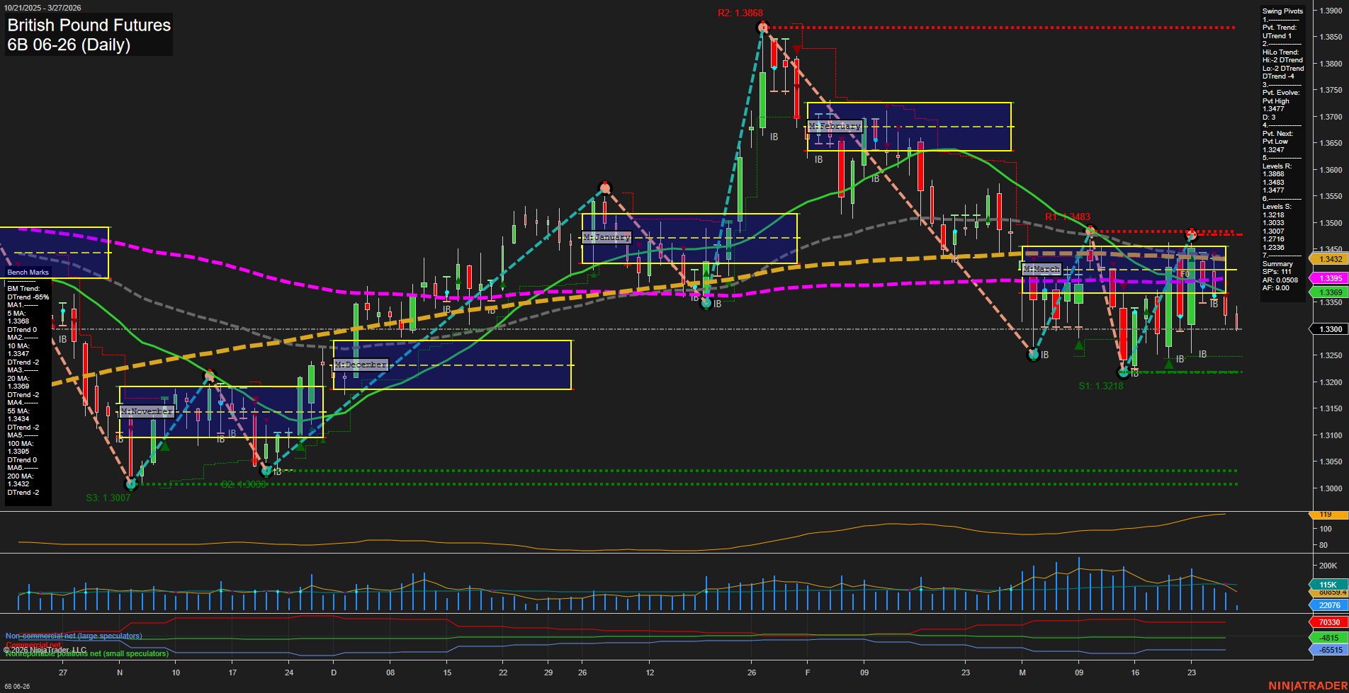 6B British Pound Futures Daily Chart Analysis: 2026-Mar-27 07:00 CT