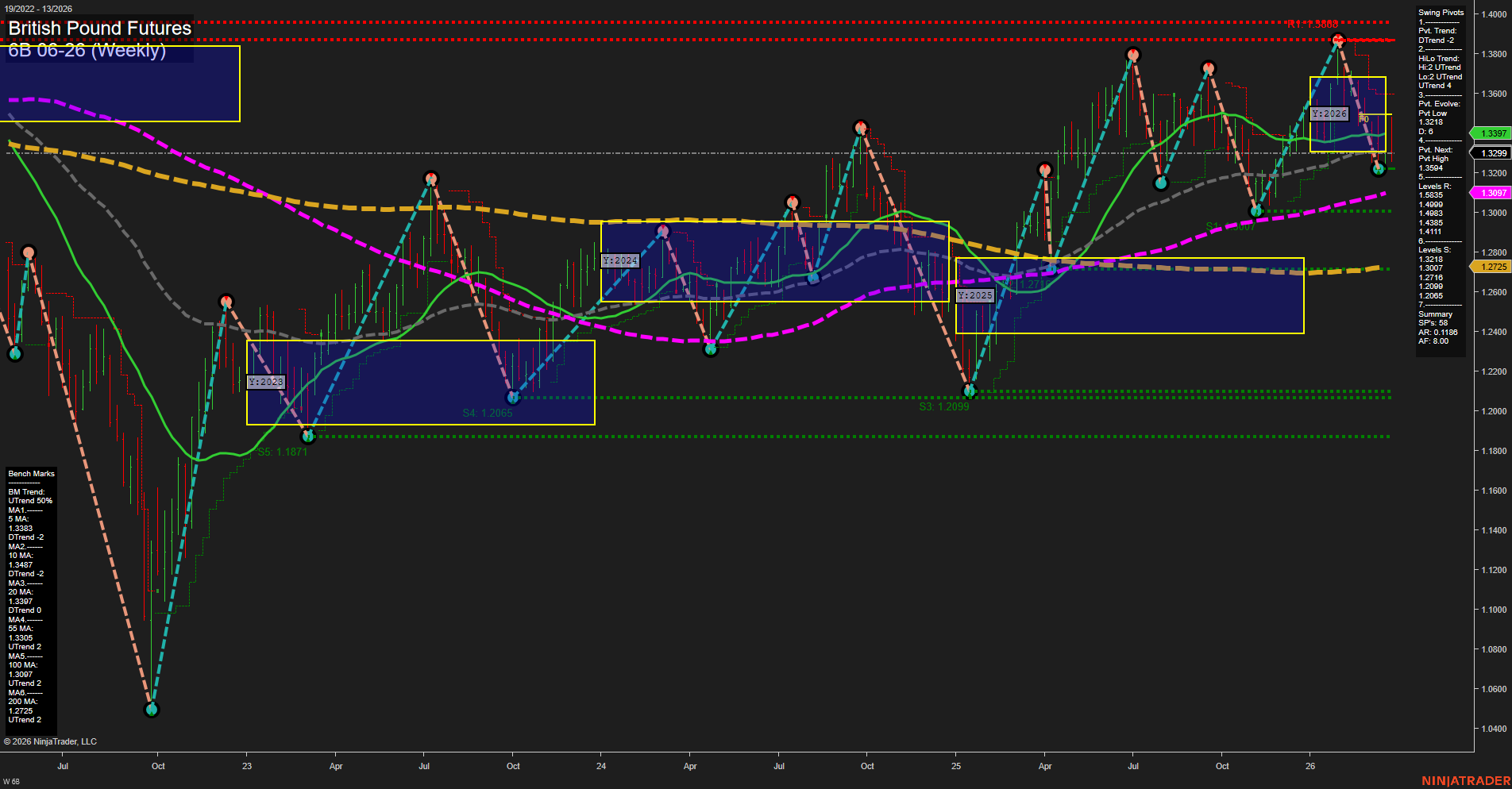 6B British Pound Futures Weekly Chart Analysis: 2026-Mar-27 07:00 CT