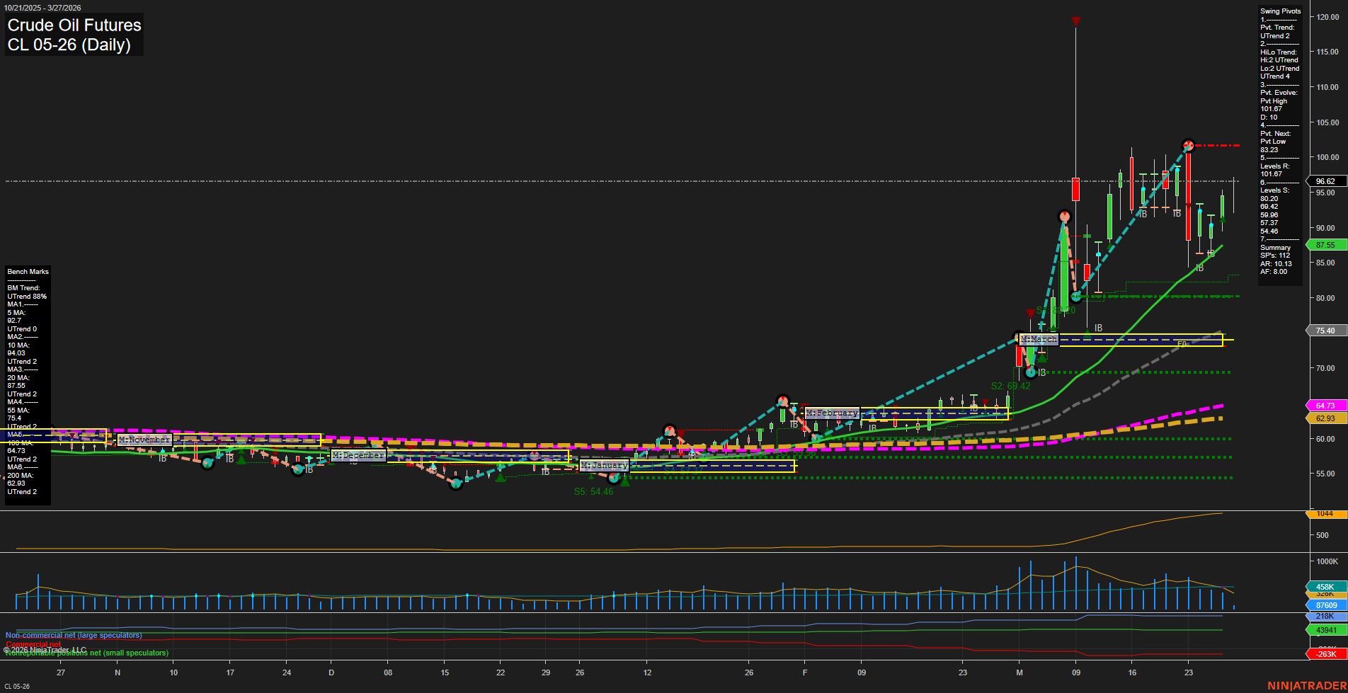 CL Crude Oil Futures Daily Chart Analysis: 2026-Mar-27 07:01 CT