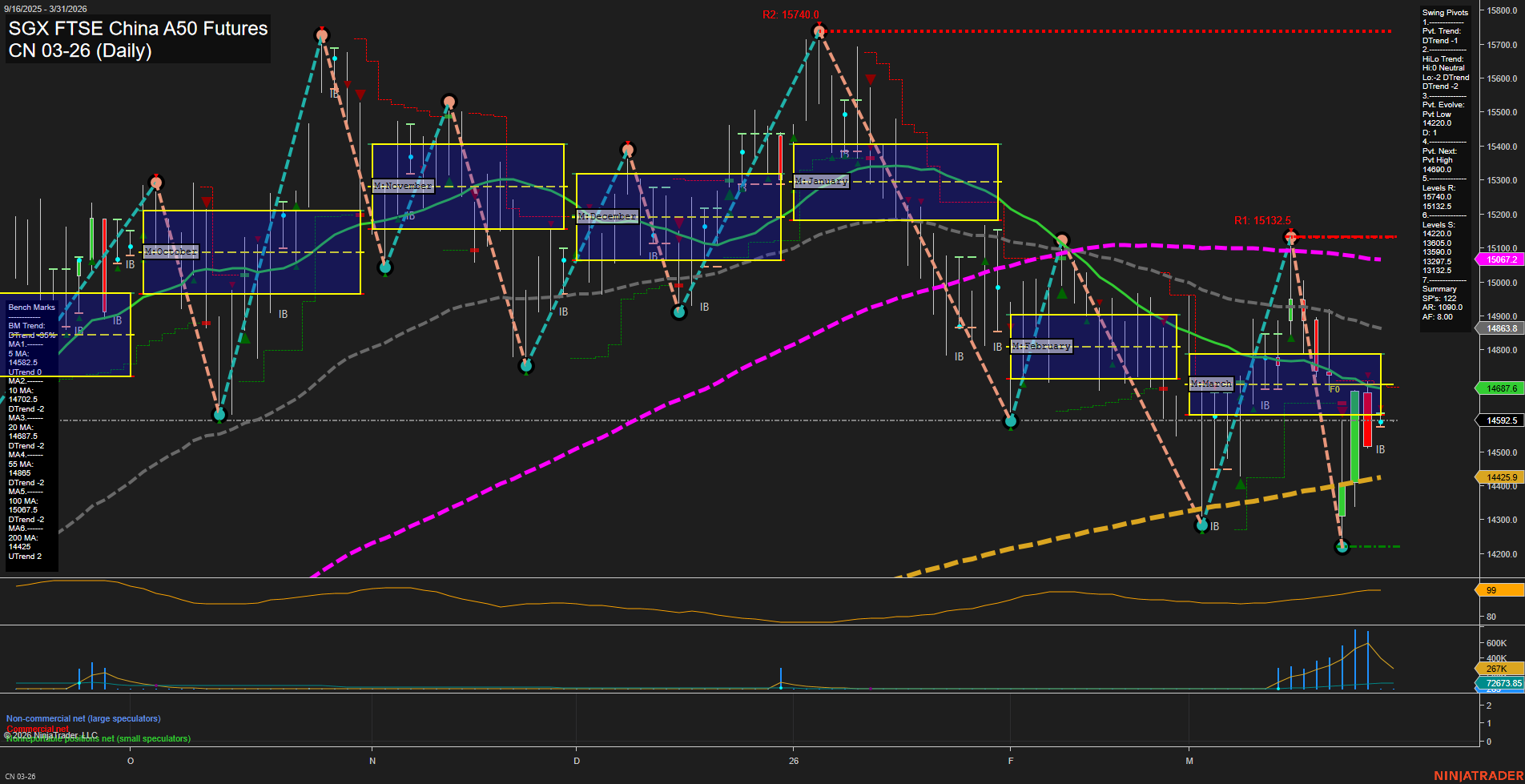 CN SGX FTSE China A50 Futures Daily Chart Analysis: 2026-Mar-27 07:02 CT