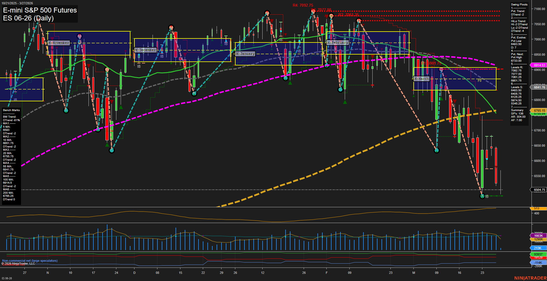 ES E-mini S&P 500 Futures Daily Chart Analysis: 2026-Mar-27 07:03 CT