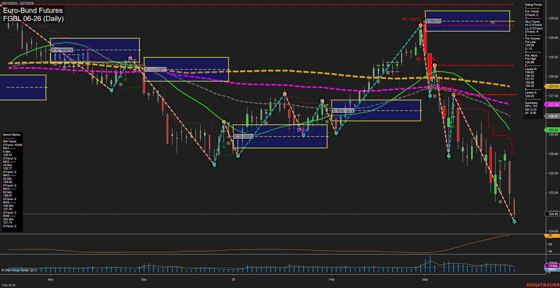 FGBL Euro-Bund Futures Daily Chart Analysis: 2026-Mar-27 07:04 CT