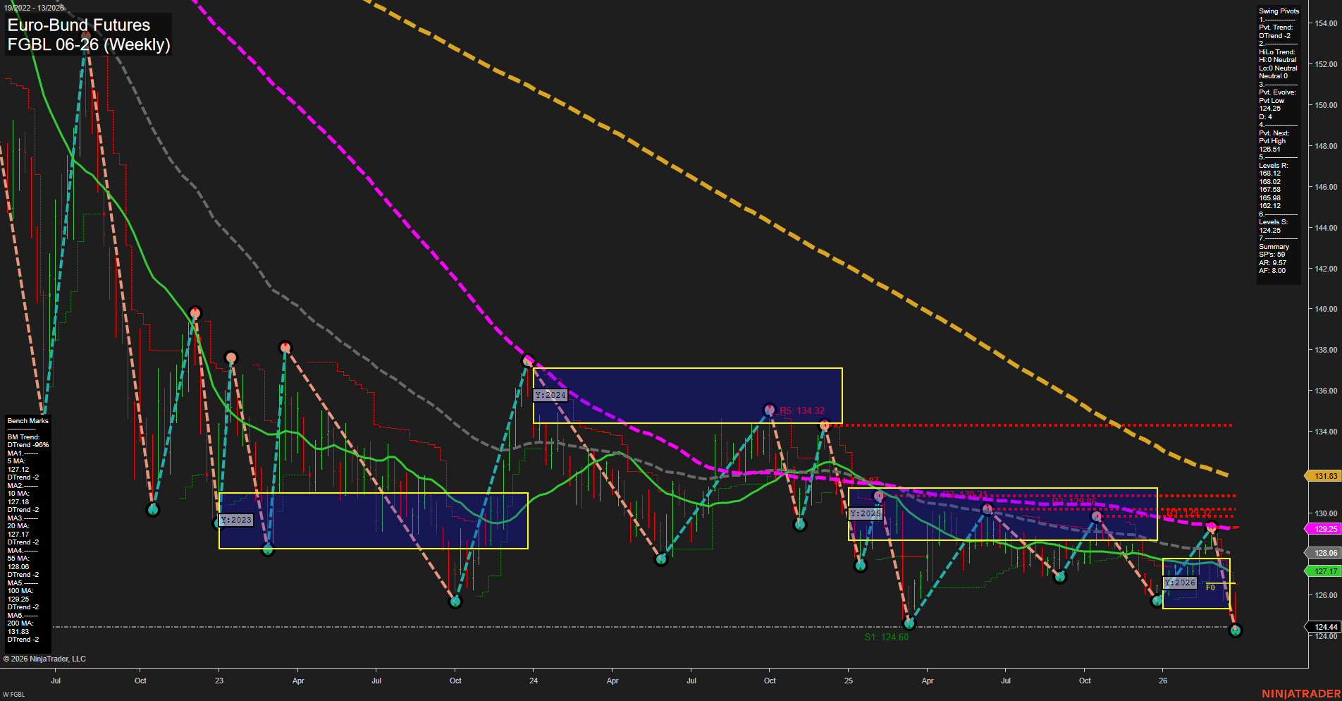 FGBL Euro-Bund Futures Weekly Chart Analysis: 2026-Mar-27 07:04 CT