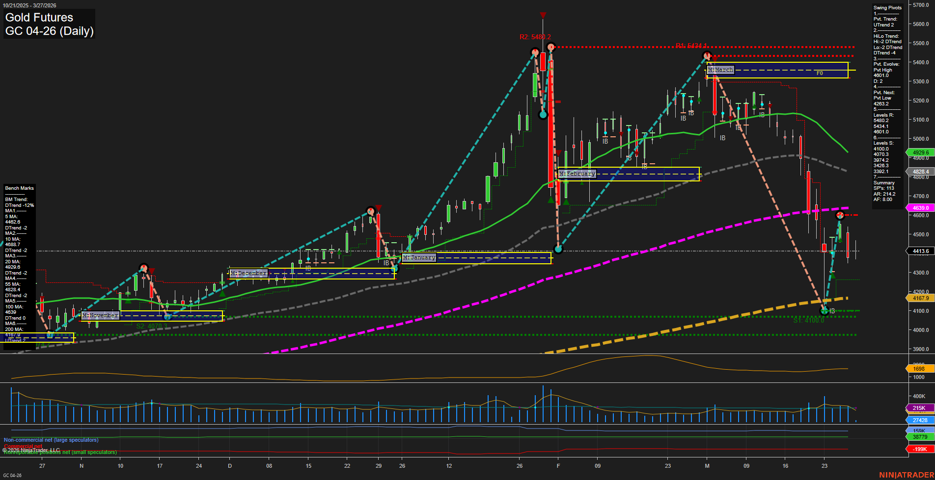 GC Gold Futures Daily Chart Analysis: 2026-Mar-27 07:04 CT