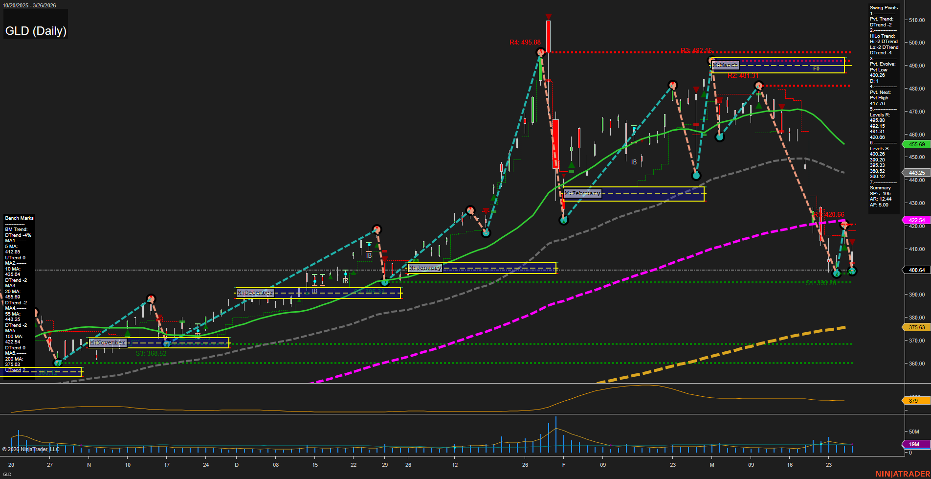 GLD SPDR Gold Shares Daily Chart Analysis: 2026-Mar-27 07:05 CT