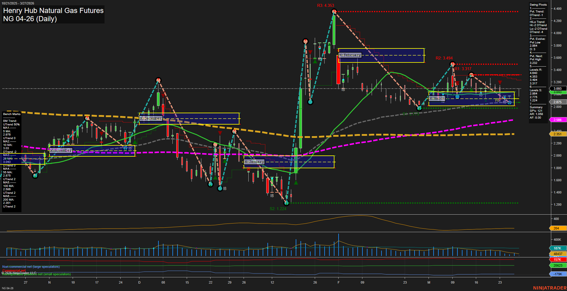 NG Henry Hub Natural Gas Futures Daily Chart Analysis: 2026-Mar-27 07:05 CT