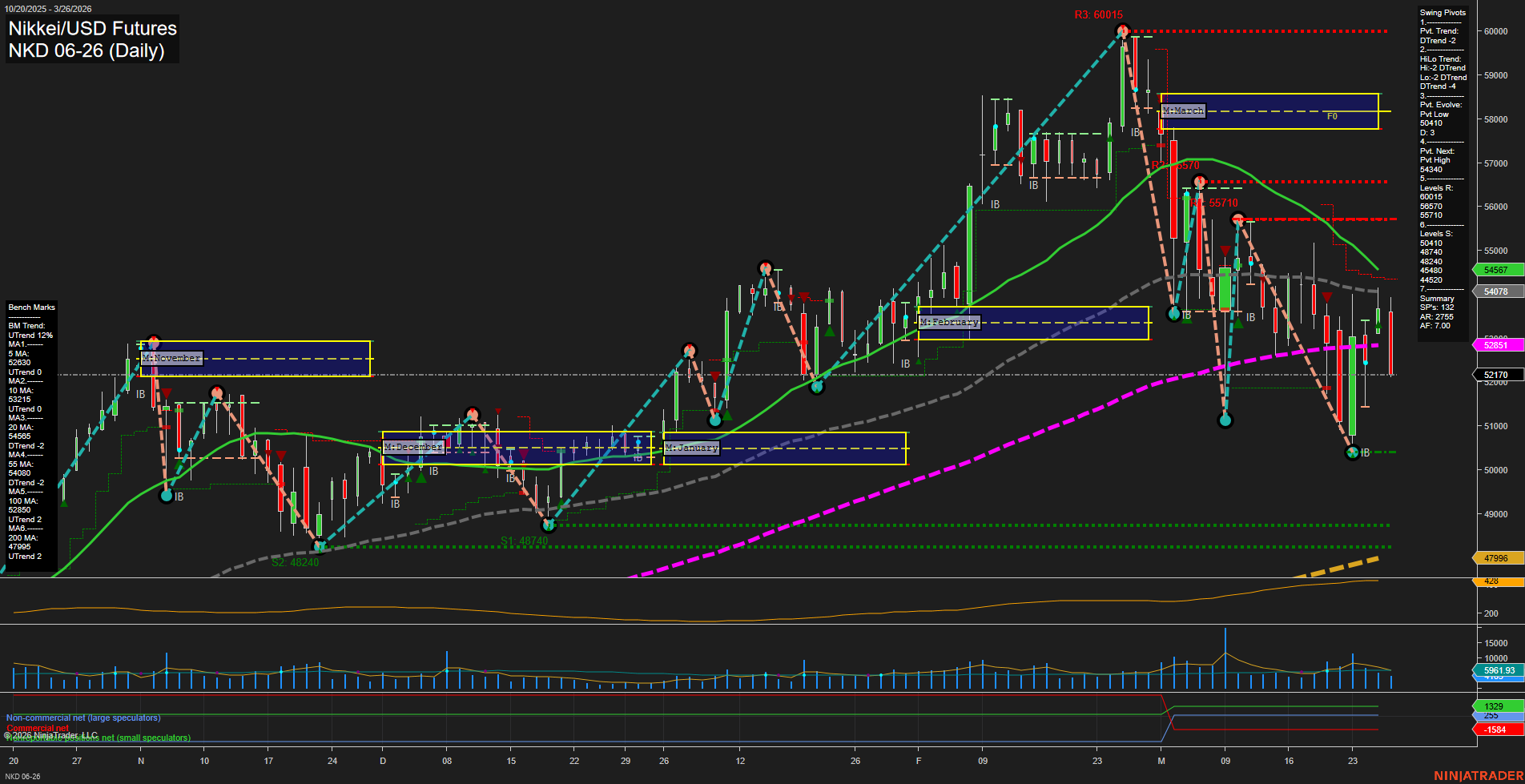 NKD Nikkei/USD Futures Daily Chart Analysis: 2026-Mar-27 07:06 CT
