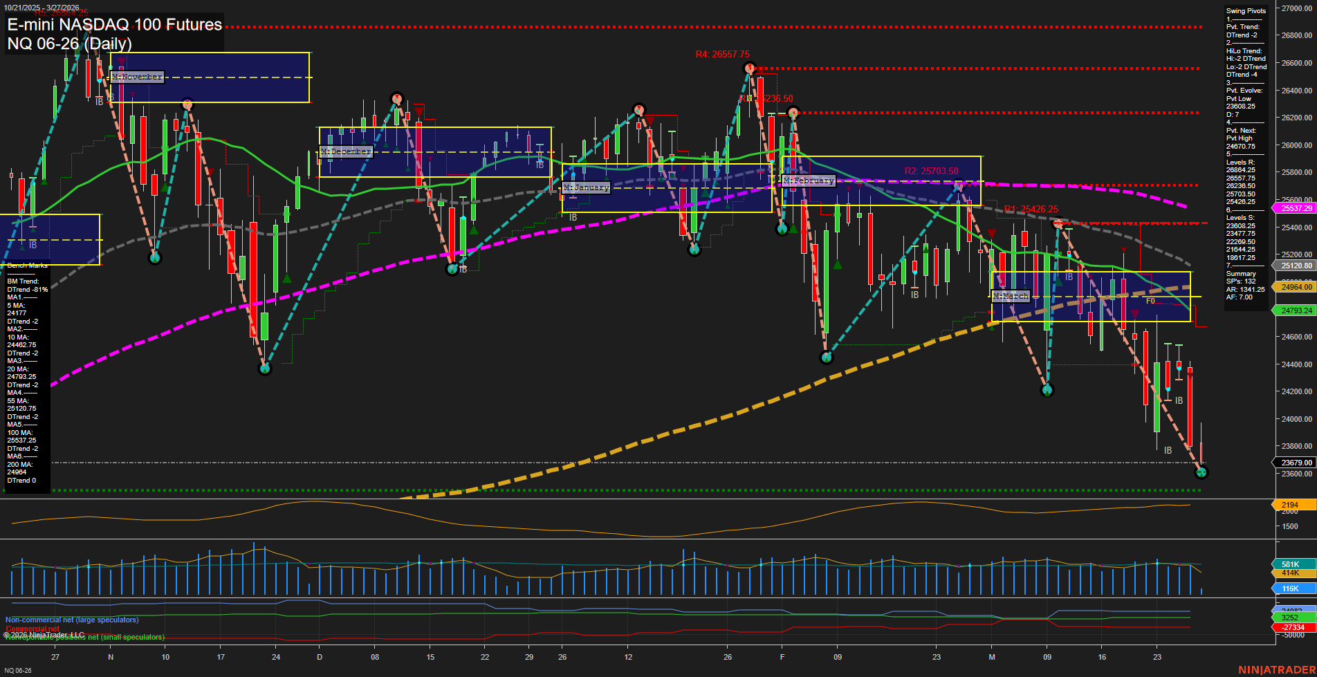 NQ E-mini NASDAQ 100 Futures Daily Chart Analysis: 2026-Mar-27 07:06 CT