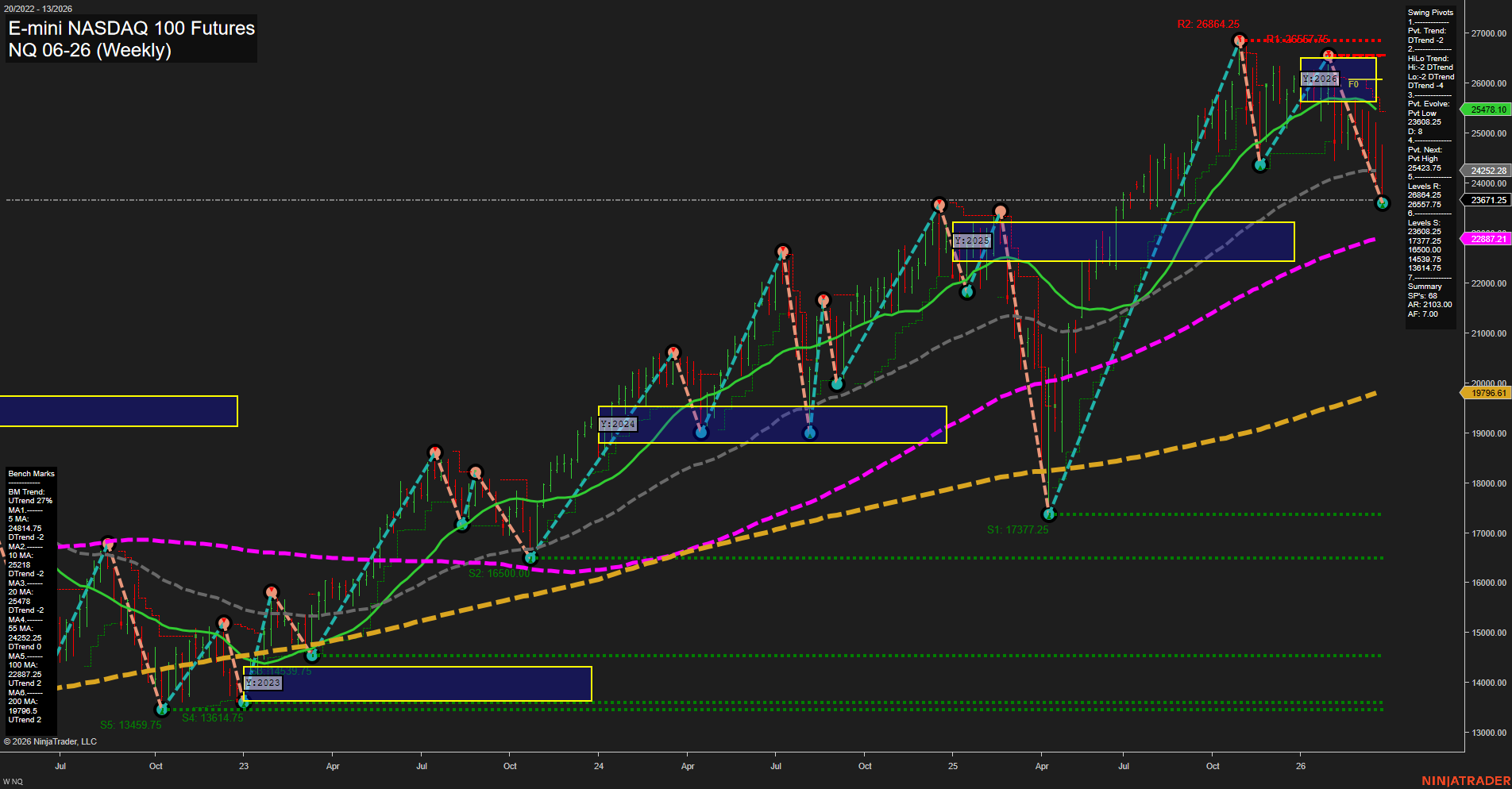 NQ E-mini NASDAQ 100 Futures Weekly Chart Analysis: 2026-Mar-27 07:07 CT