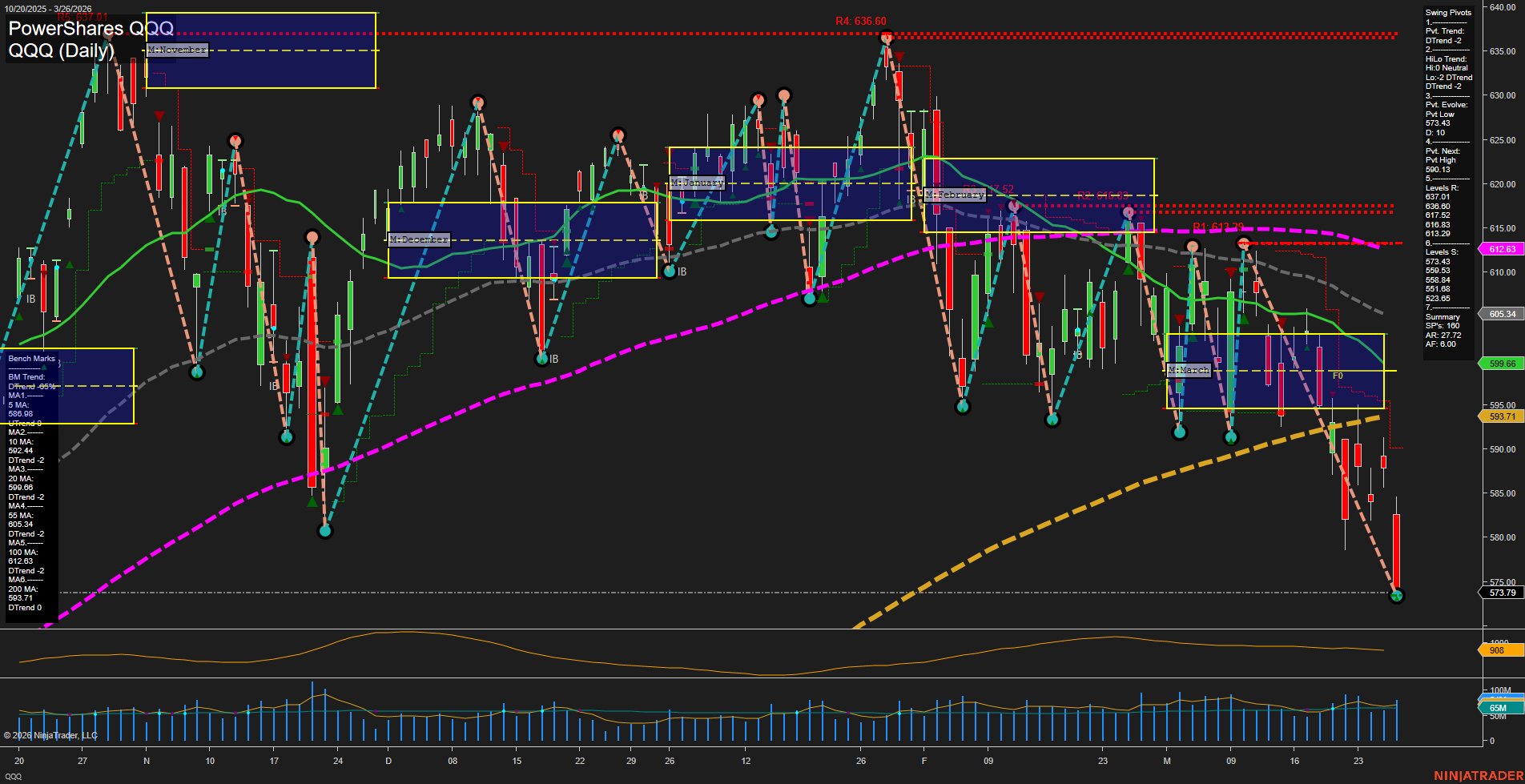 QQQ PowerShares QQQ Daily Chart Analysis: 2026-Mar-27 07:07 CT