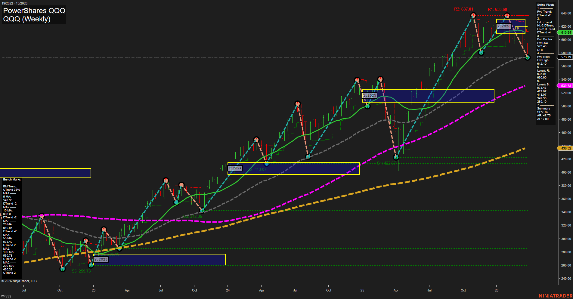 QQQ Tech Weekly Chart Analysis: 2026-03-27 CT