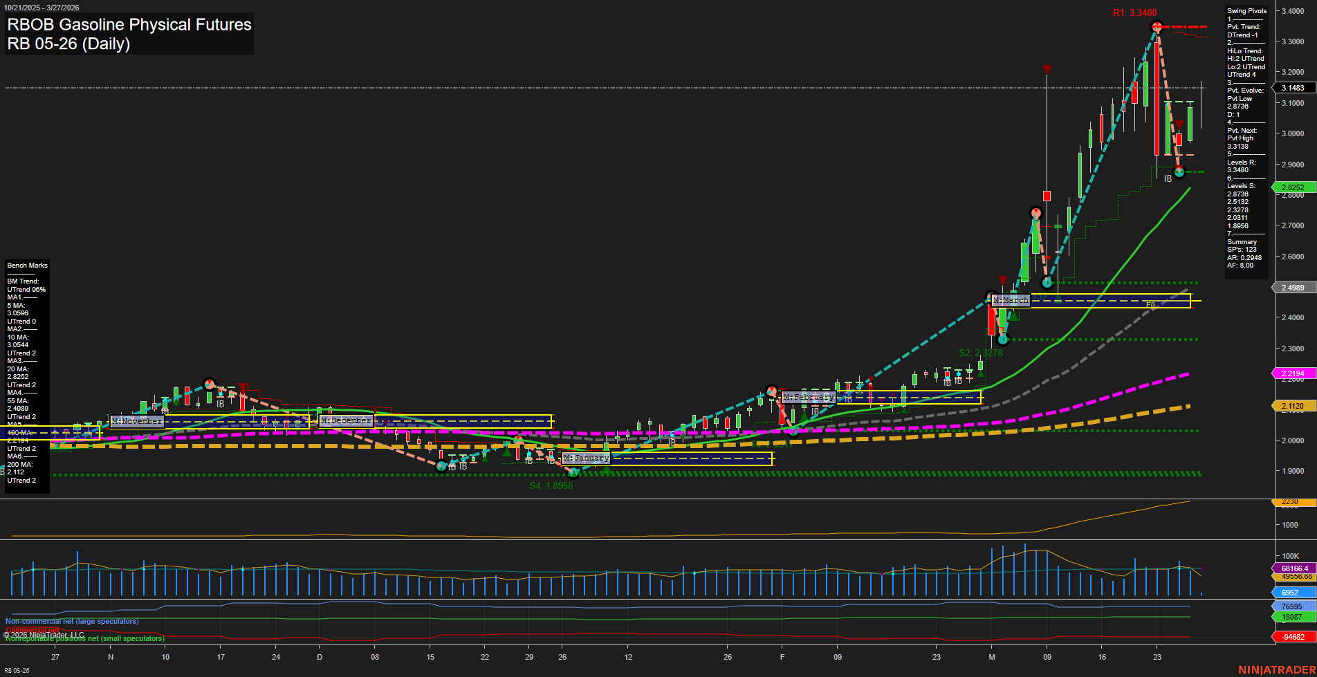 RB RBOB Gasoline Physical Futures Daily Chart Analysis: 2026-Mar-27 07:07 CT