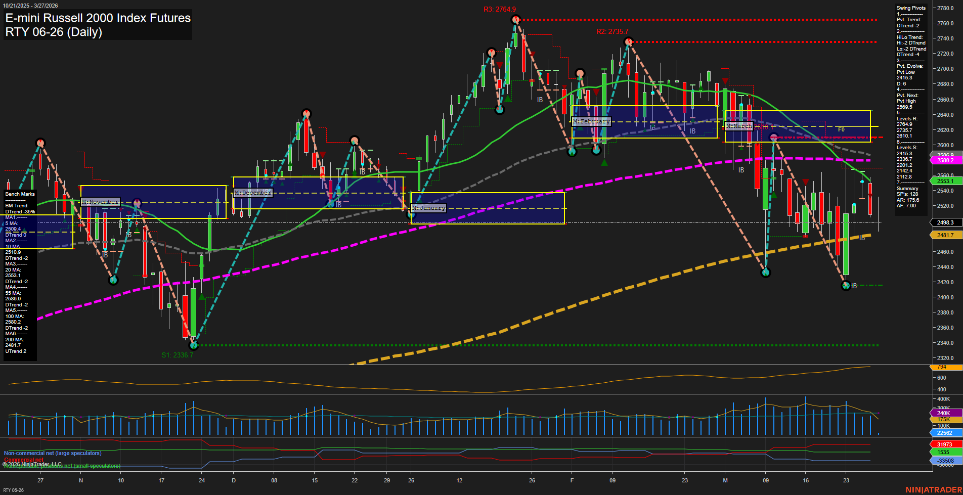 RTY E-mini Russell 2000 Index Futures Daily Chart Analysis: 2026-Mar-27 07:08 CT