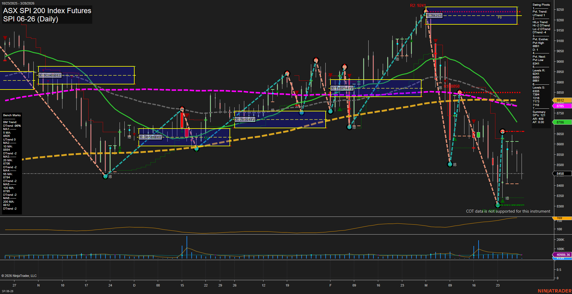 SPI ASX SPI 200 Index Futures Daily Chart Analysis: 2026-Mar-27 07:09 CT