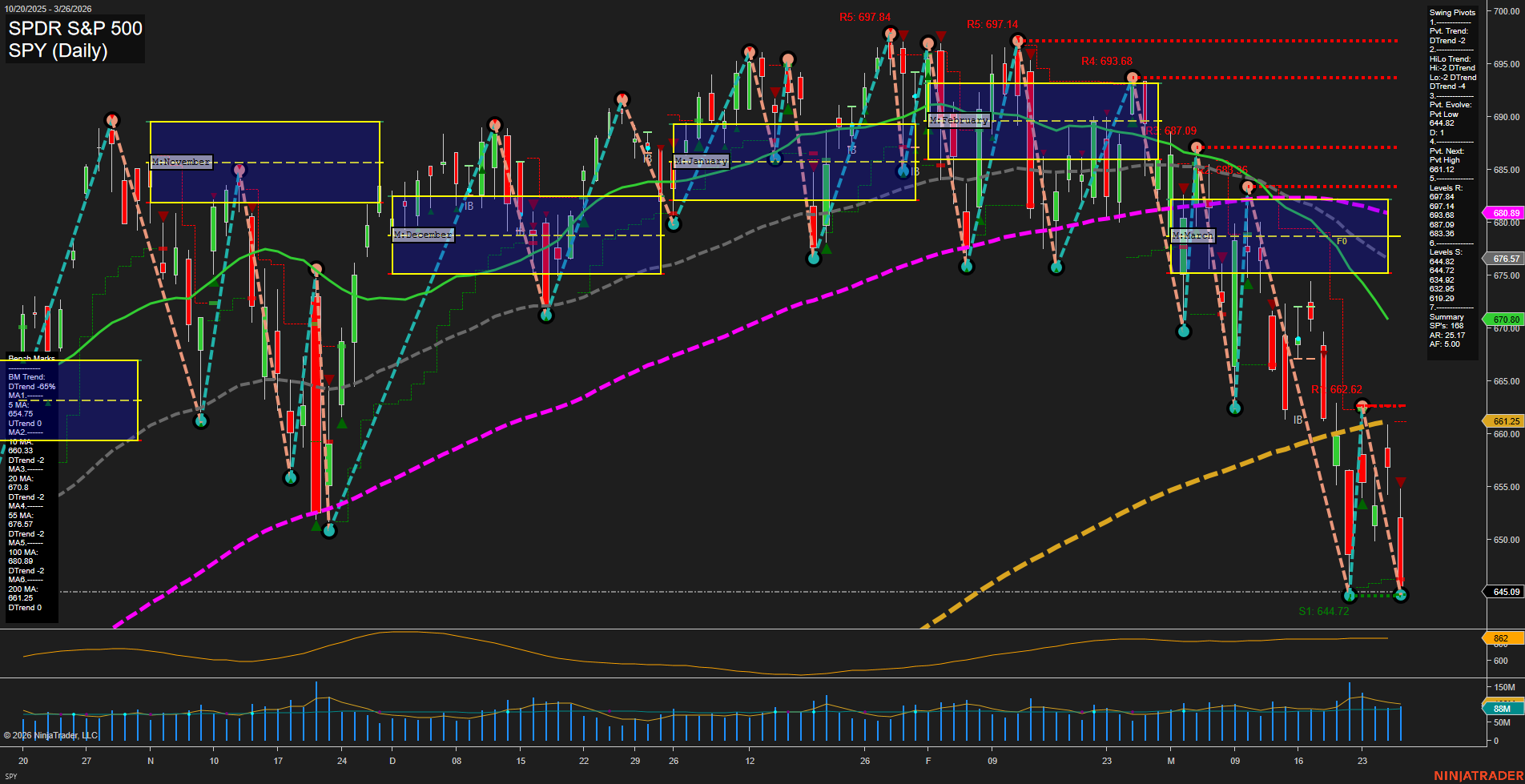 SPY SPDR S&P 500 Daily Chart Analysis: 2026-Mar-27 07:09 CT