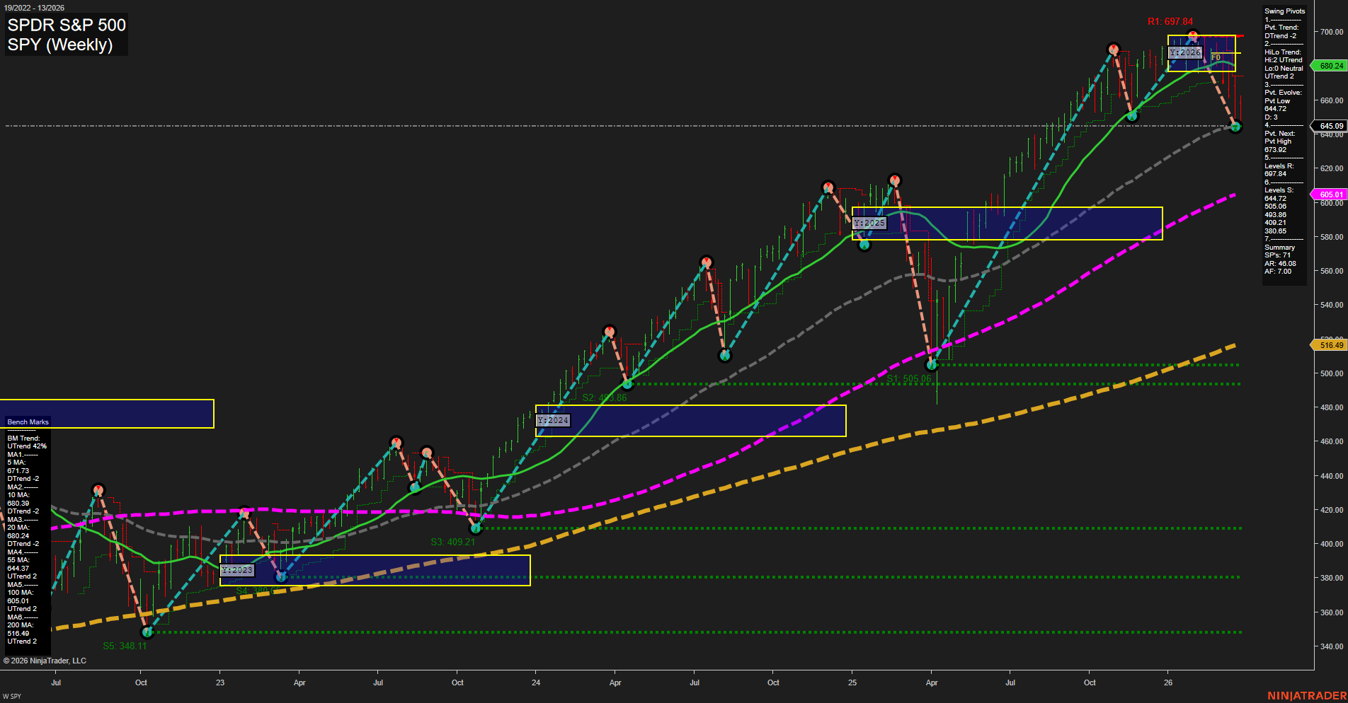 SPY S&P 500 Weekly Chart Analysis: 2026-03-27 CT