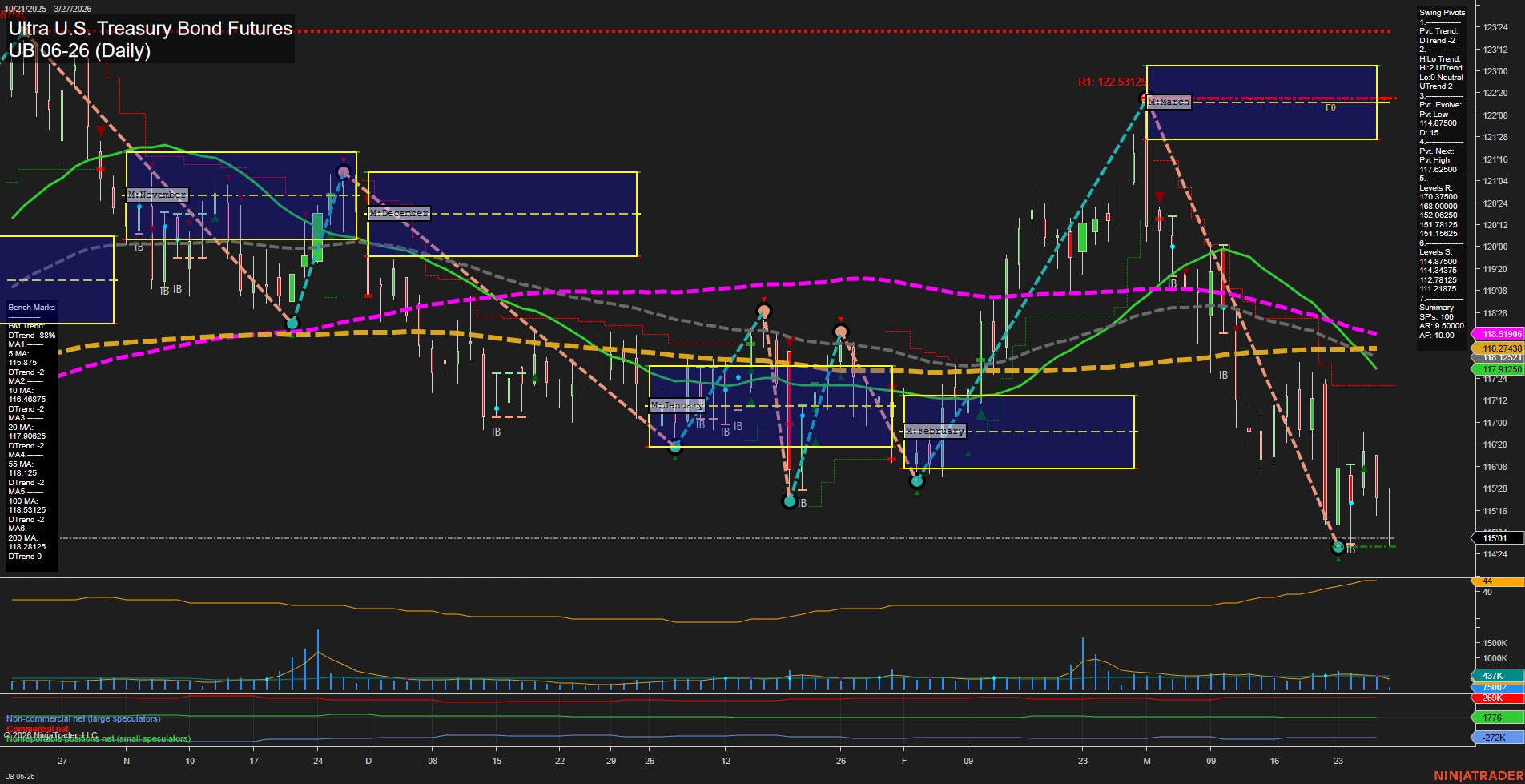 UB Ultra U.S. Treasury Bond Futures Daily Chart Analysis: 2026-Mar-27 07:09 CT