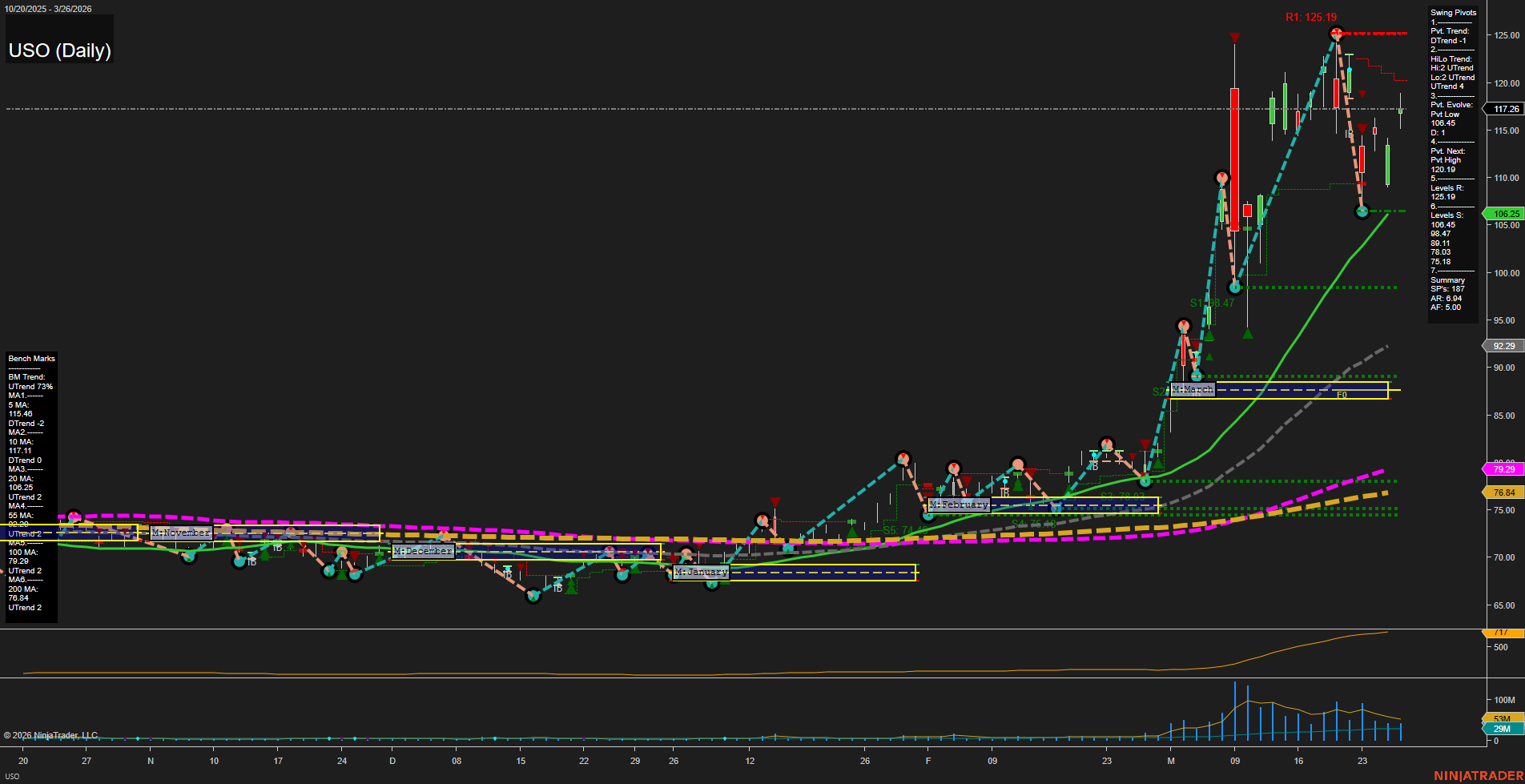 USO United States Oil Fund LP Daily Chart Analysis: 2026-Mar-27 07:10 CT