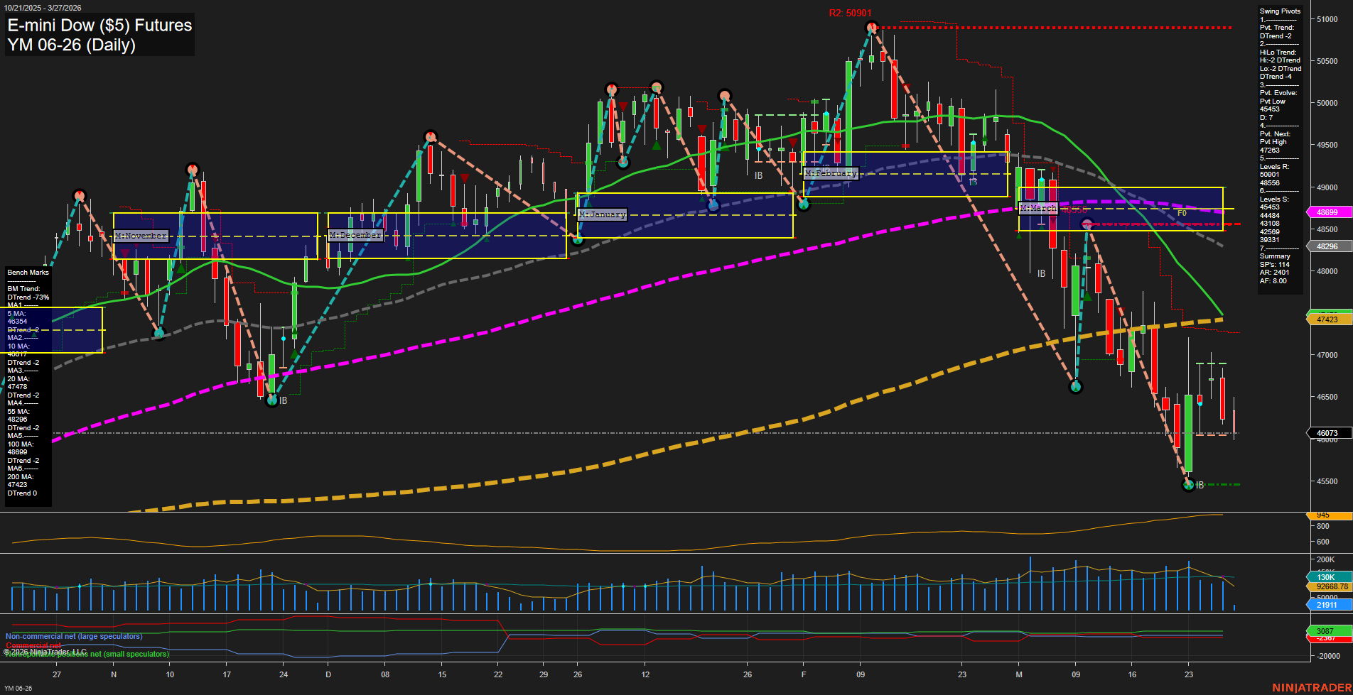 YM E-mini Dow ($5) Futures Daily Chart Analysis: 2026-Mar-27 07:10 CT