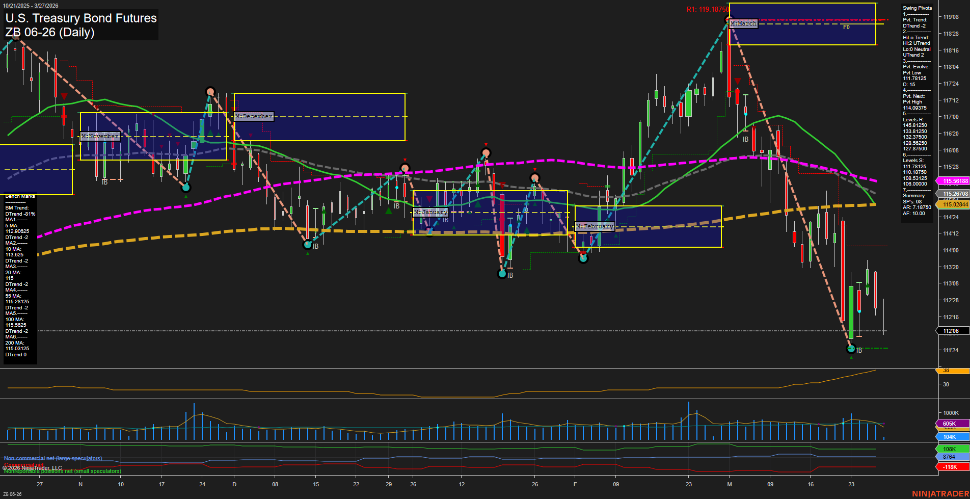 ZB U.S. Treasury Bond Futures Daily Chart Analysis: 2026-Mar-27 07:10 CT