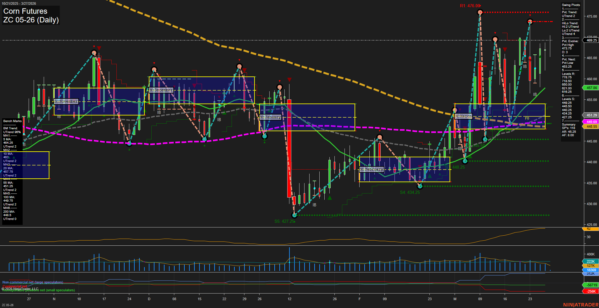 ZC Corn Futures Daily Chart Analysis: 2026-Mar-27 07:11 CT