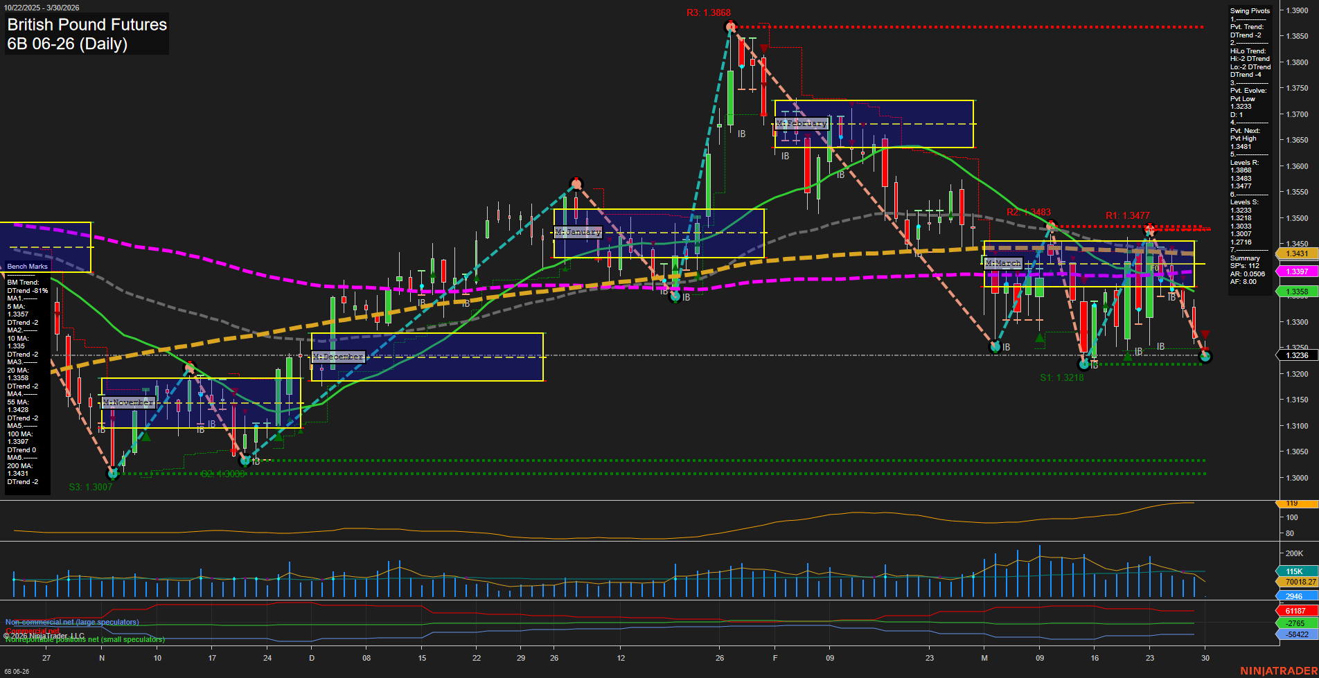 6B British Pound Futures Daily Chart Analysis: 2026-Mar-29 18:00 CT