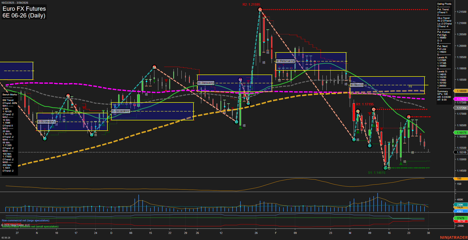 6E Euro FX Futures Daily Chart Analysis: 2026-Mar-29 18:00 CT