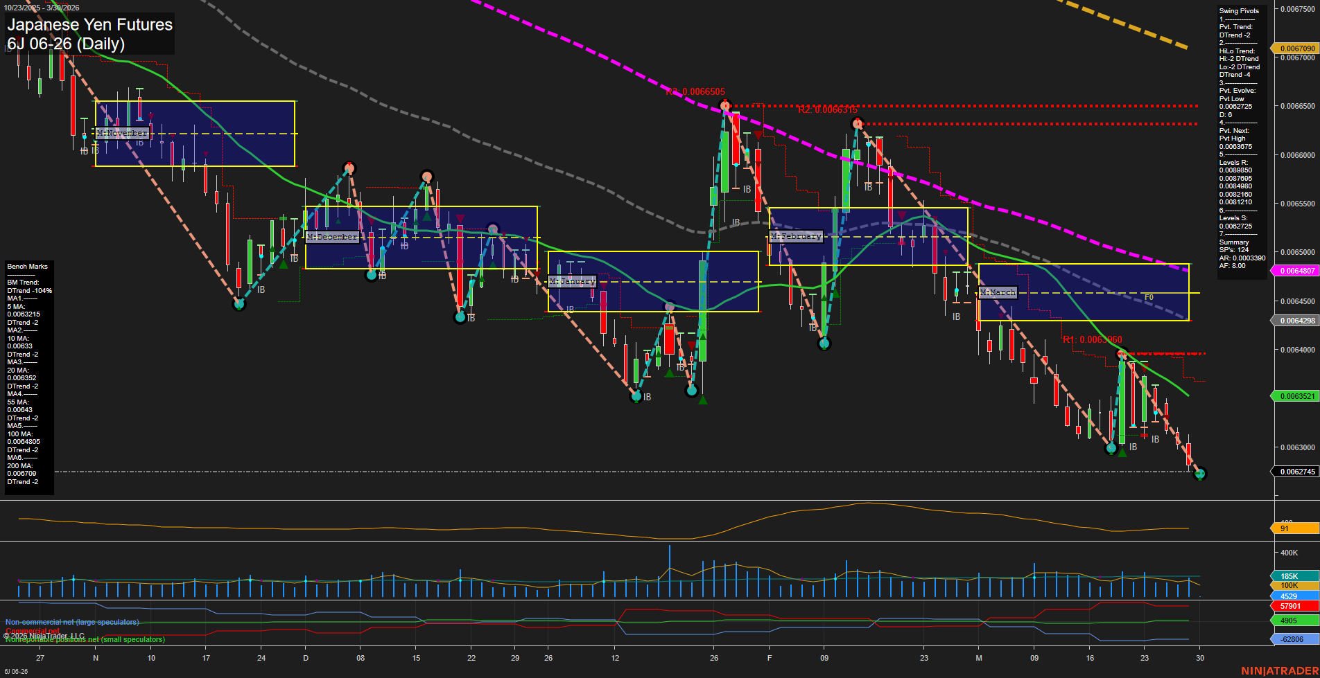 6J Japanese Yen Futures Daily Chart Analysis: 2026-Mar-29 18:01 CT