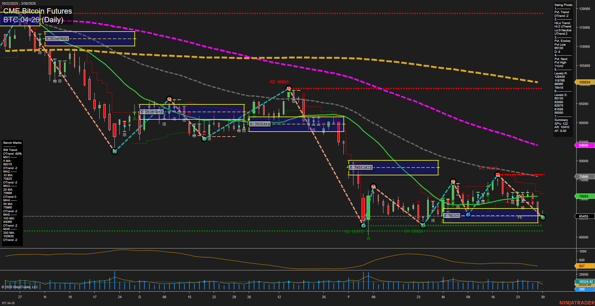 BTC CME Bitcoin Futures Daily Chart Analysis: 2026-Mar-29 18:01 CT
