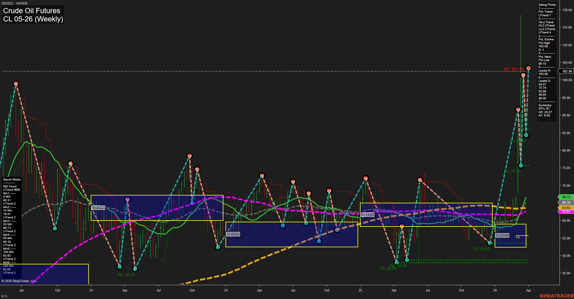 CL Crude Oil Futures Weekly Chart Analysis: 2026-Mar-29 18:02 CT