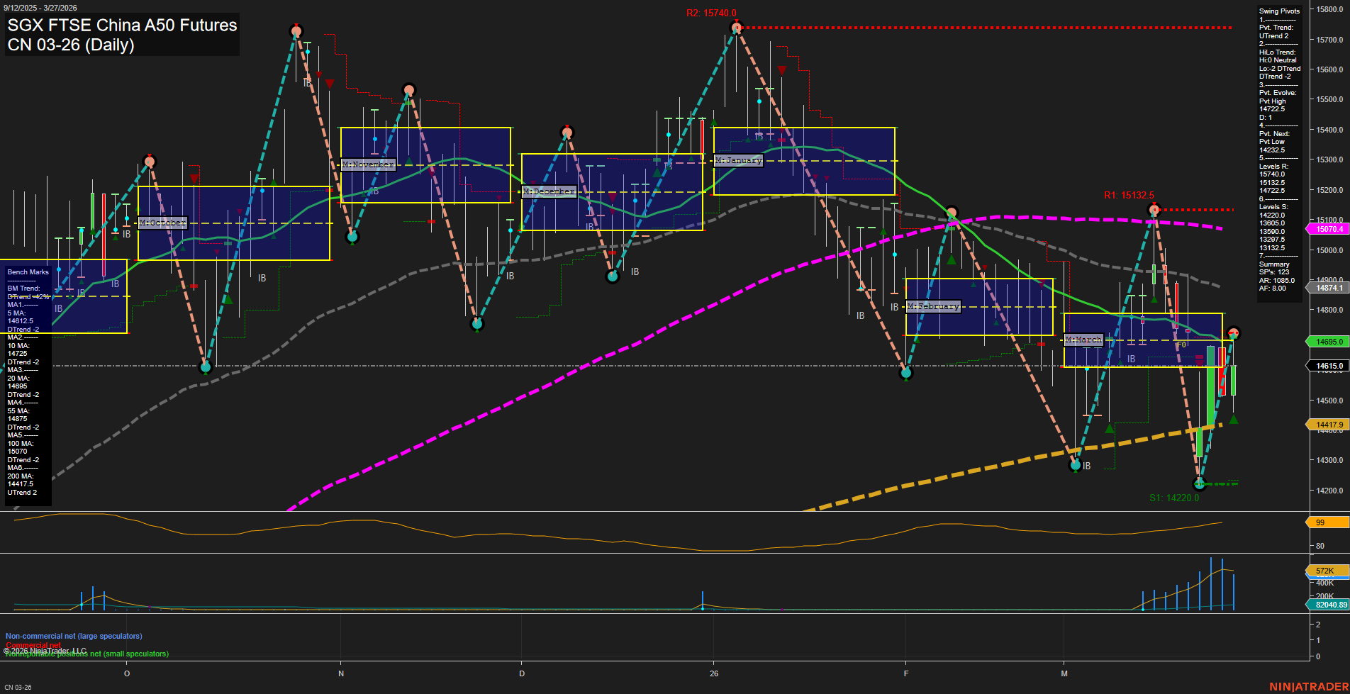 CN SGX FTSE China A50 Futures Daily Chart Analysis: 2026-Mar-29 18:02 CT