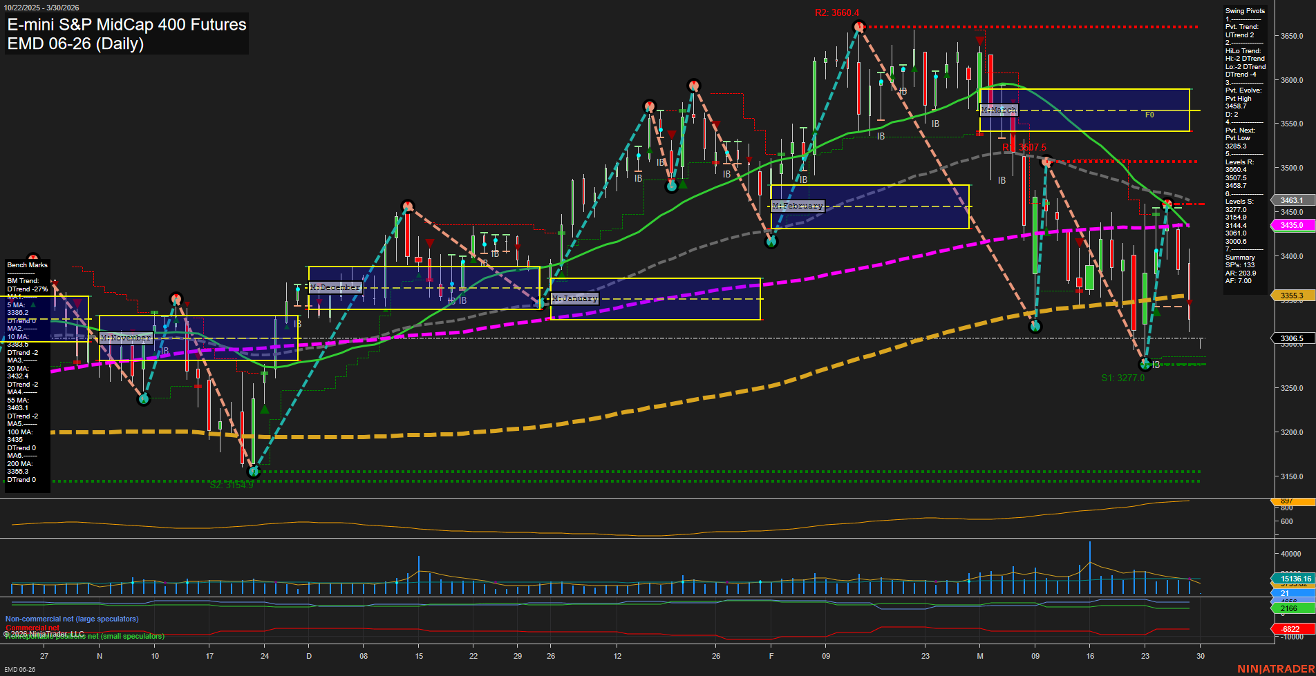 EMD E-mini S&P MidCap 400 Futures Daily Chart Analysis: 2026-Mar-29 18:02 CT