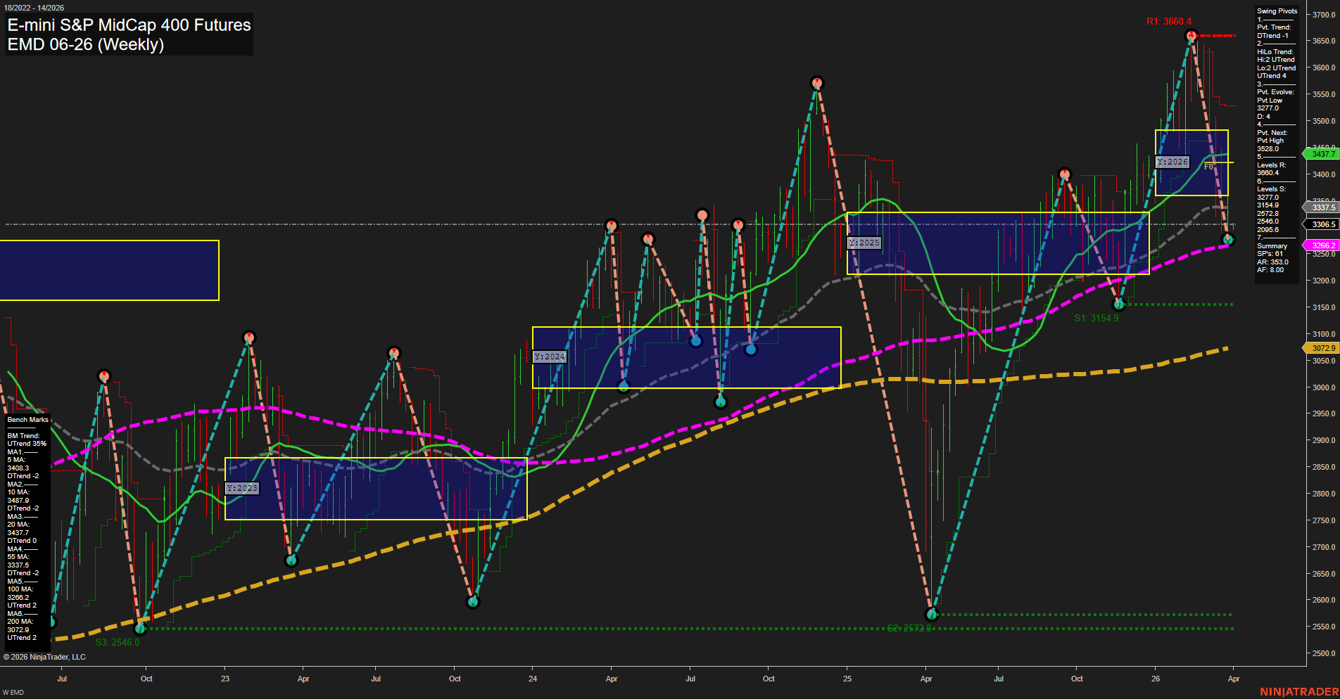 EMD E-mini S&P MidCap 400 Futures Weekly Chart Analysis: 2026-Mar-29 18:02 CT