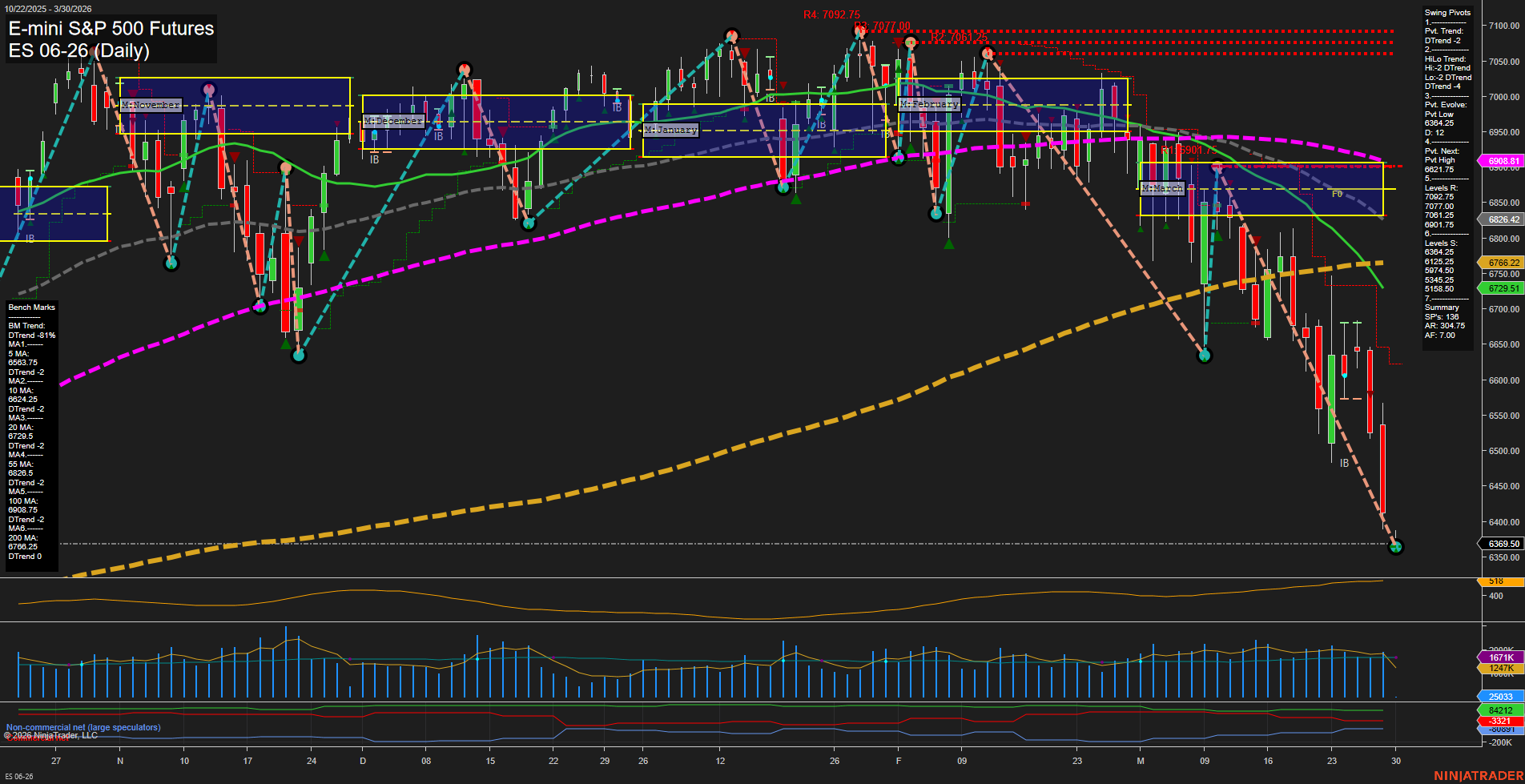 ES E-mini S&P 500 Futures Daily Chart Analysis: 2026-Mar-29 18:02 CT
