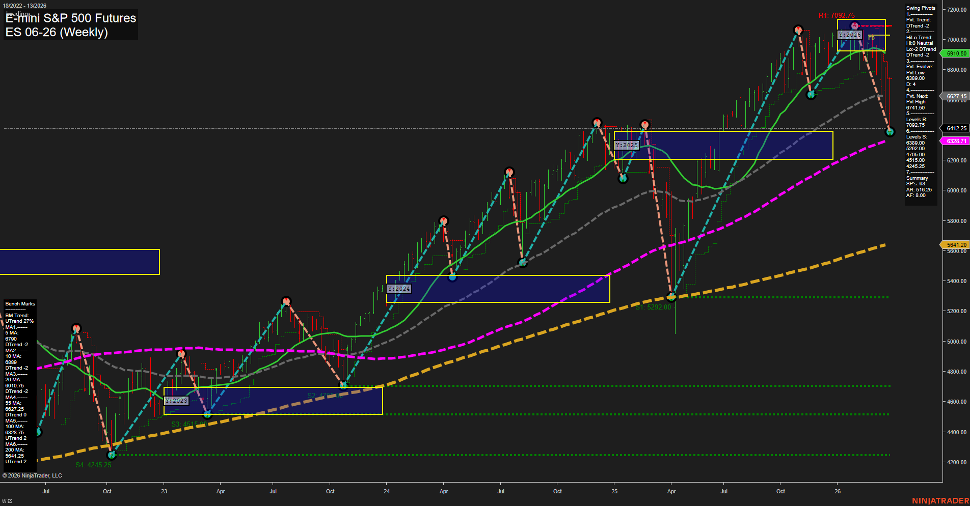 ES E-mini S&P 500 Futures Weekly Chart Analysis: 2026-Mar-29 18:03 CT