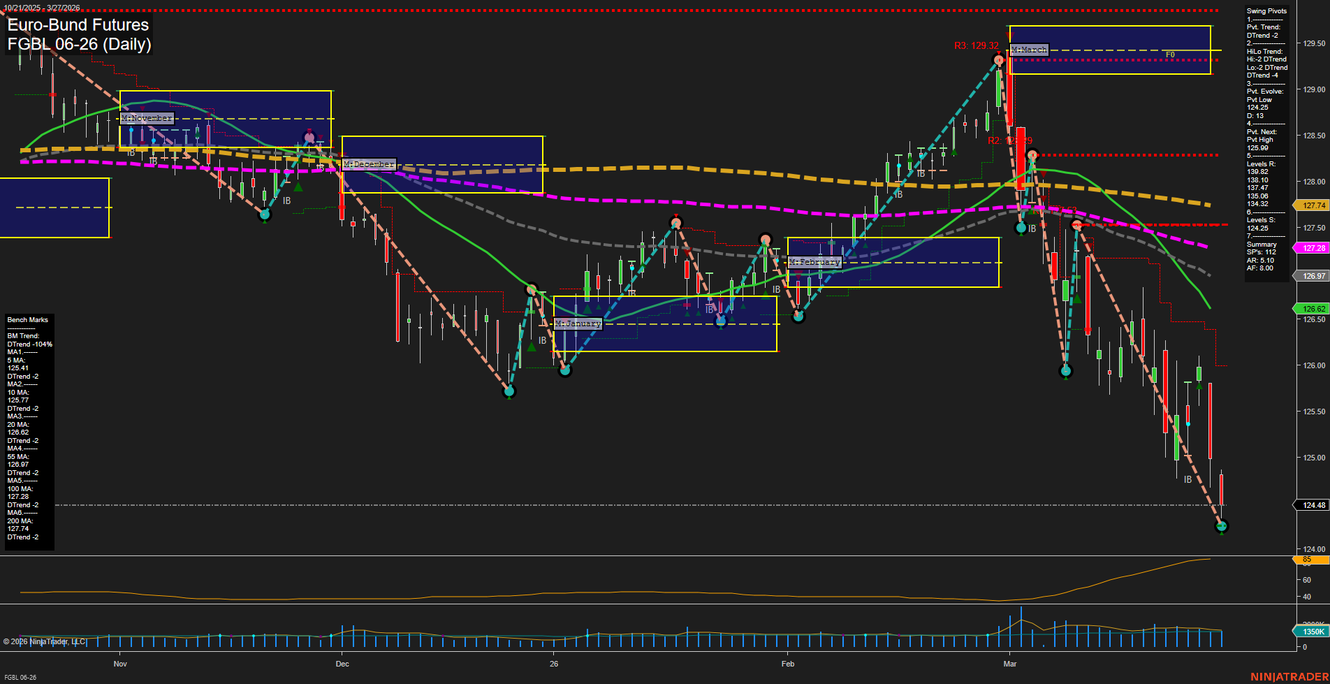 FGBL Euro-Bund Futures Daily Chart Analysis: 2026-Mar-29 18:03 CT