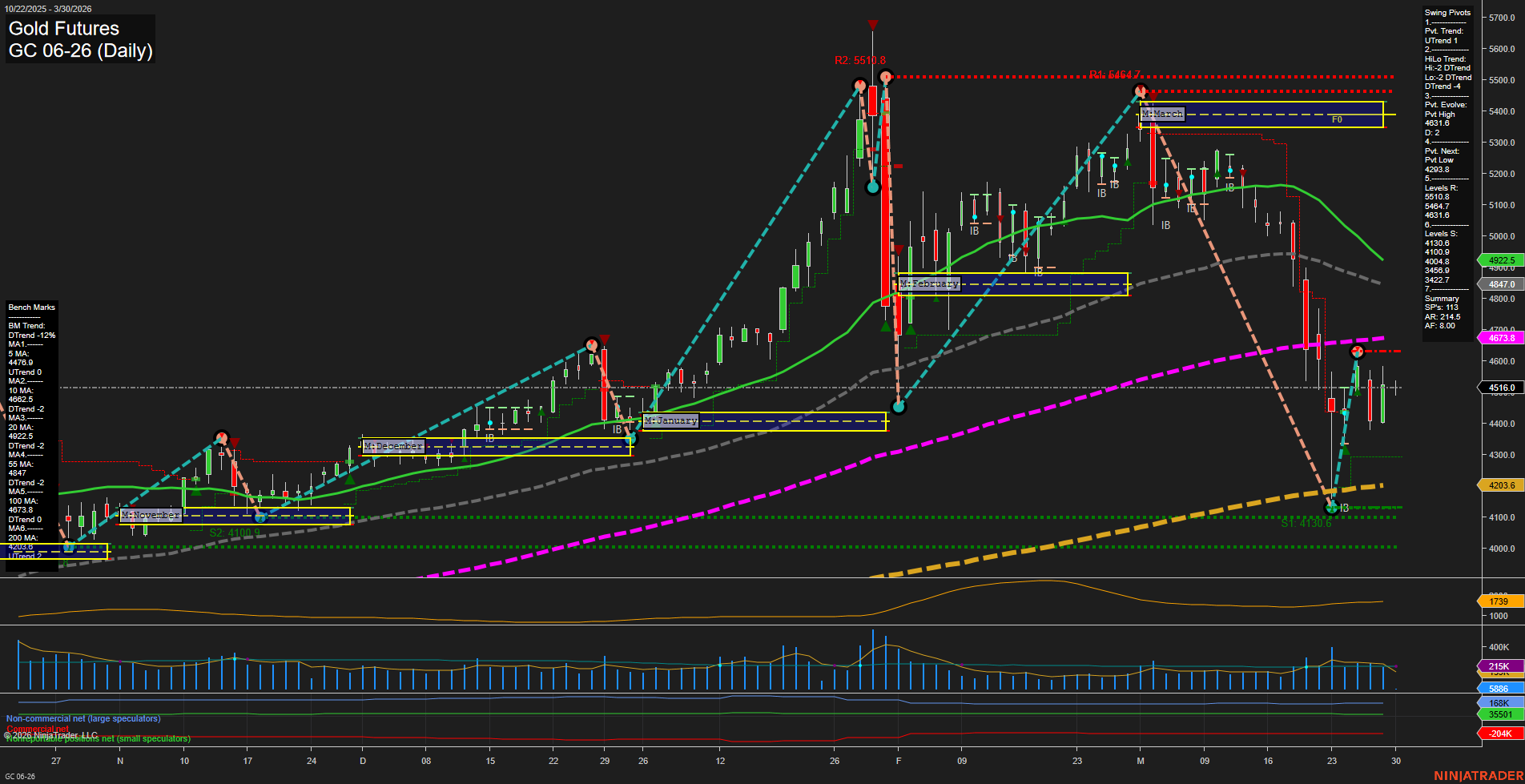 GC Gold Futures Daily Chart Analysis: 2026-Mar-29 18:04 CT