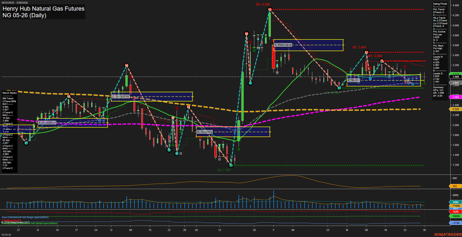 NG Henry Hub Natural Gas Futures Daily Chart Analysis: 2026-Mar-29 18:04 CT
